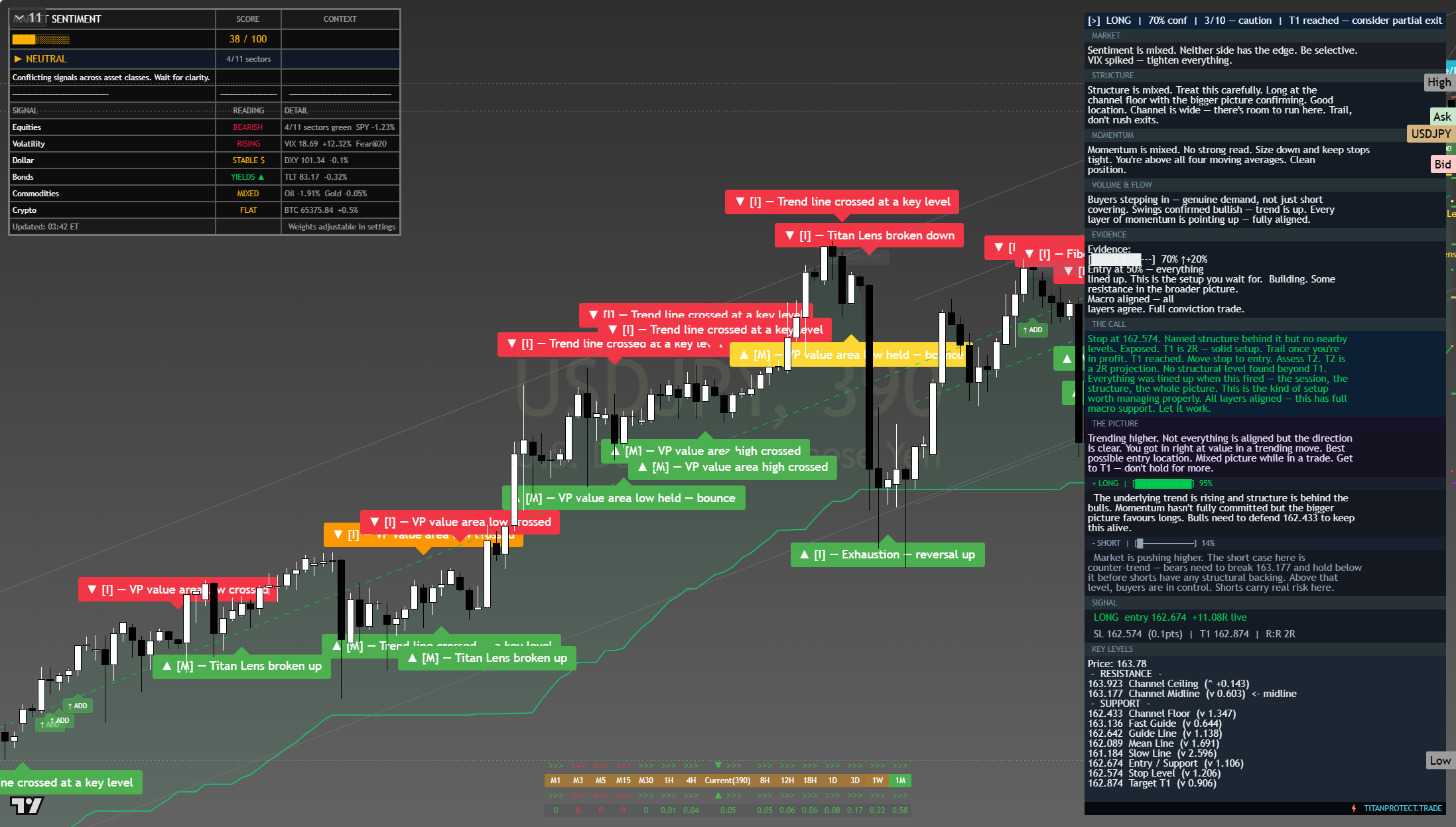 USD/JPY framework chart, 24 July 2026