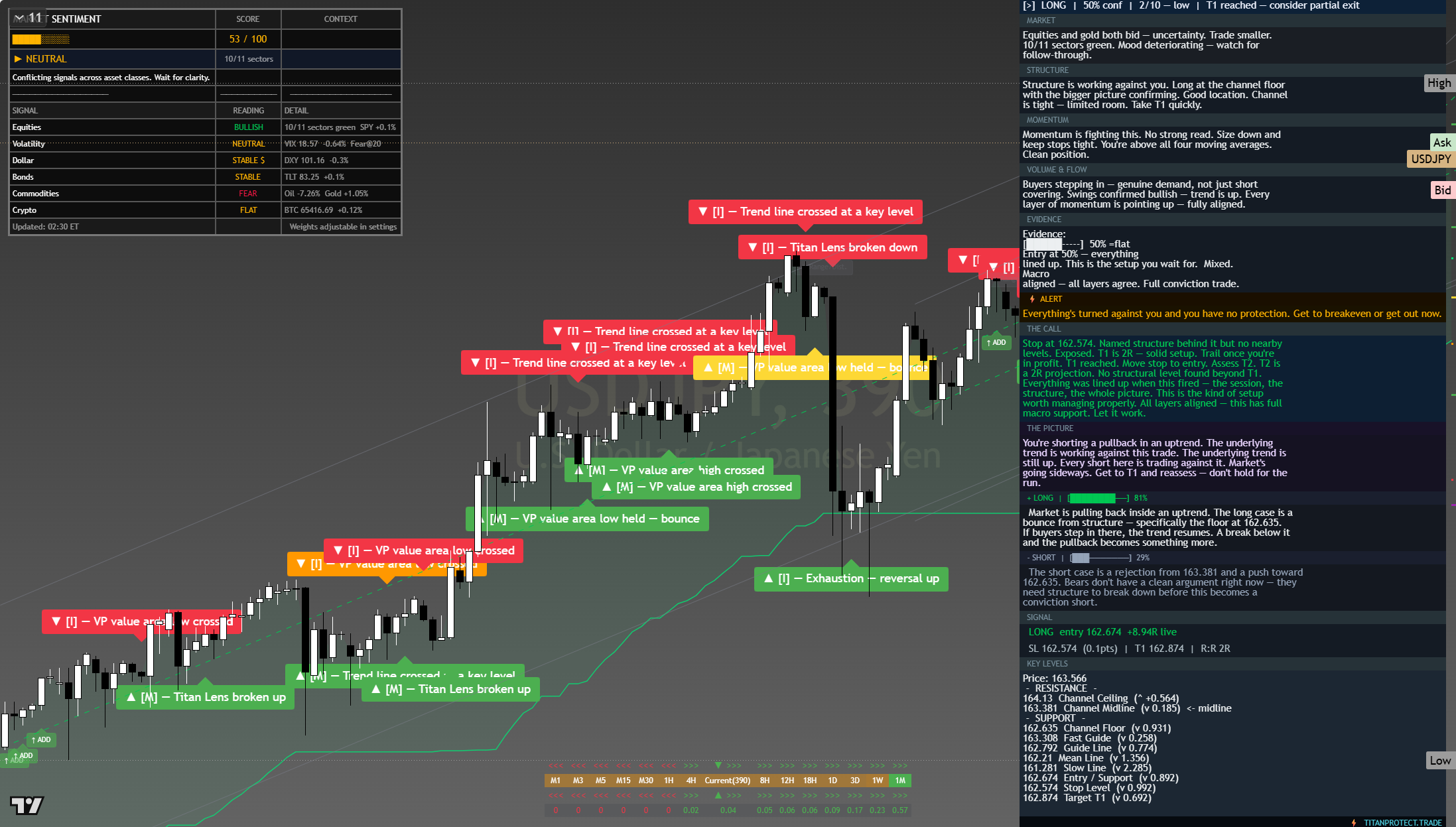 USD/JPY framework chart, 27 July 2026