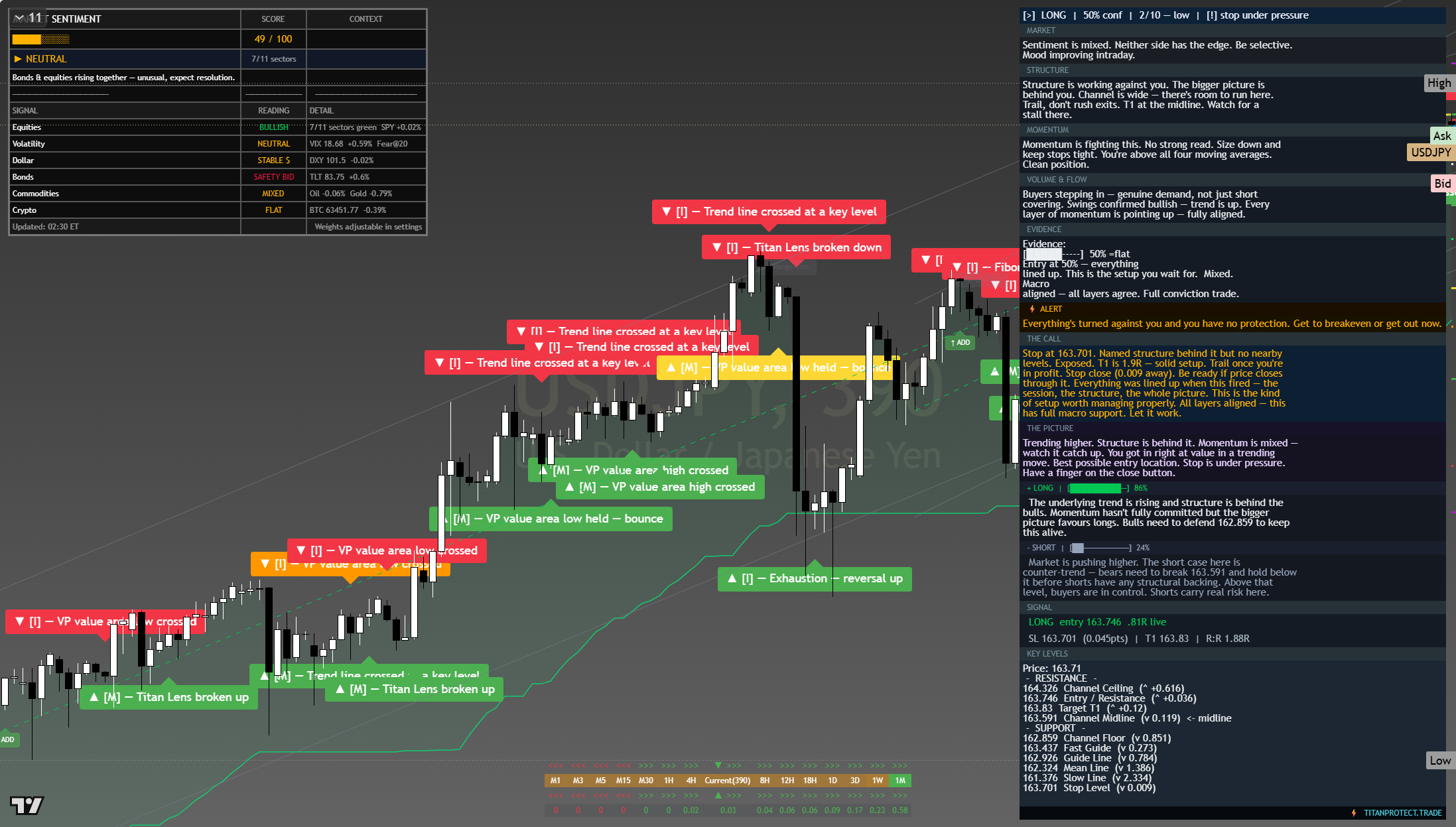 USD/JPY framework chart, 28 July 2026