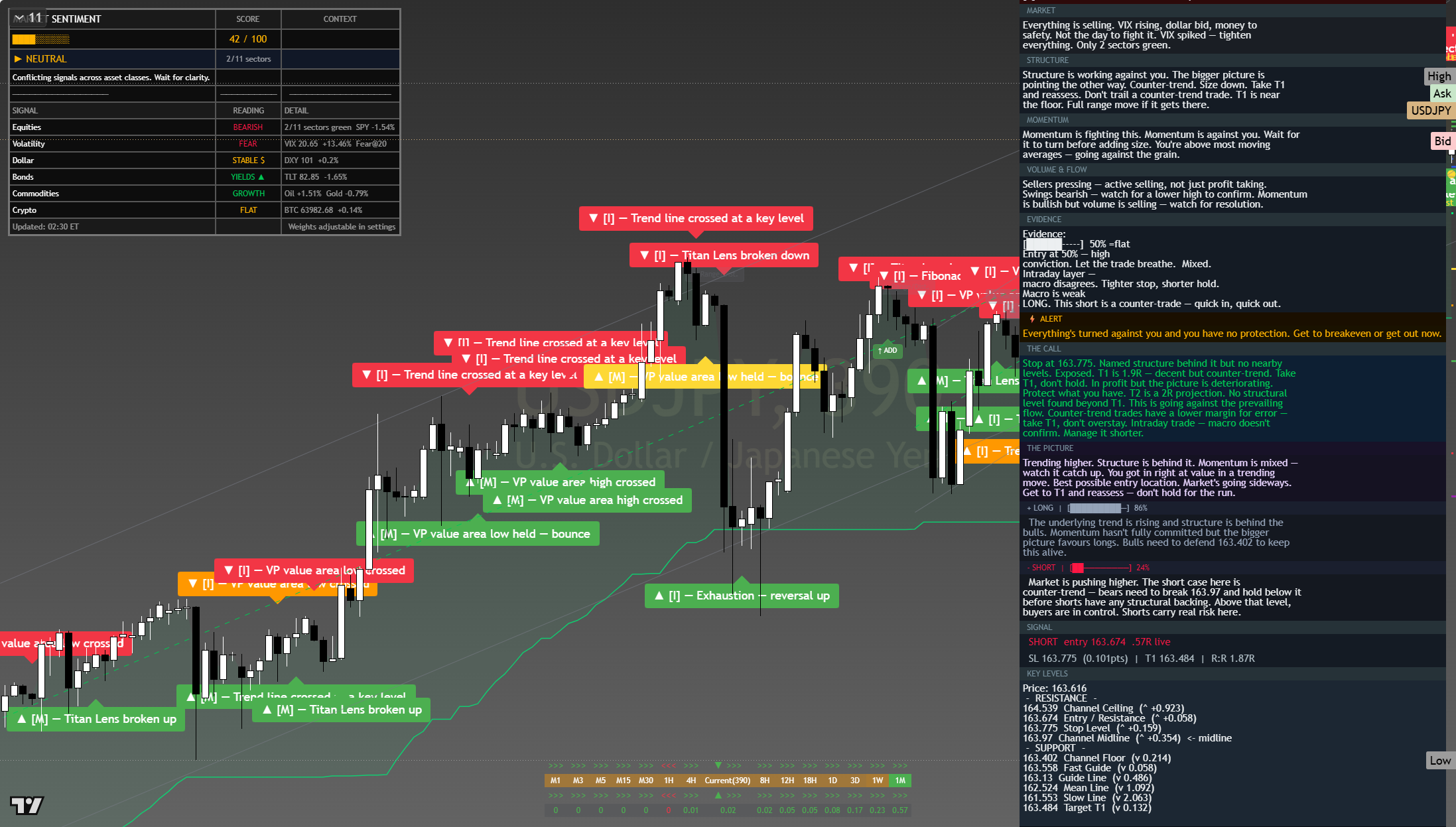 USD/JPY framework chart, 30 July 2026
