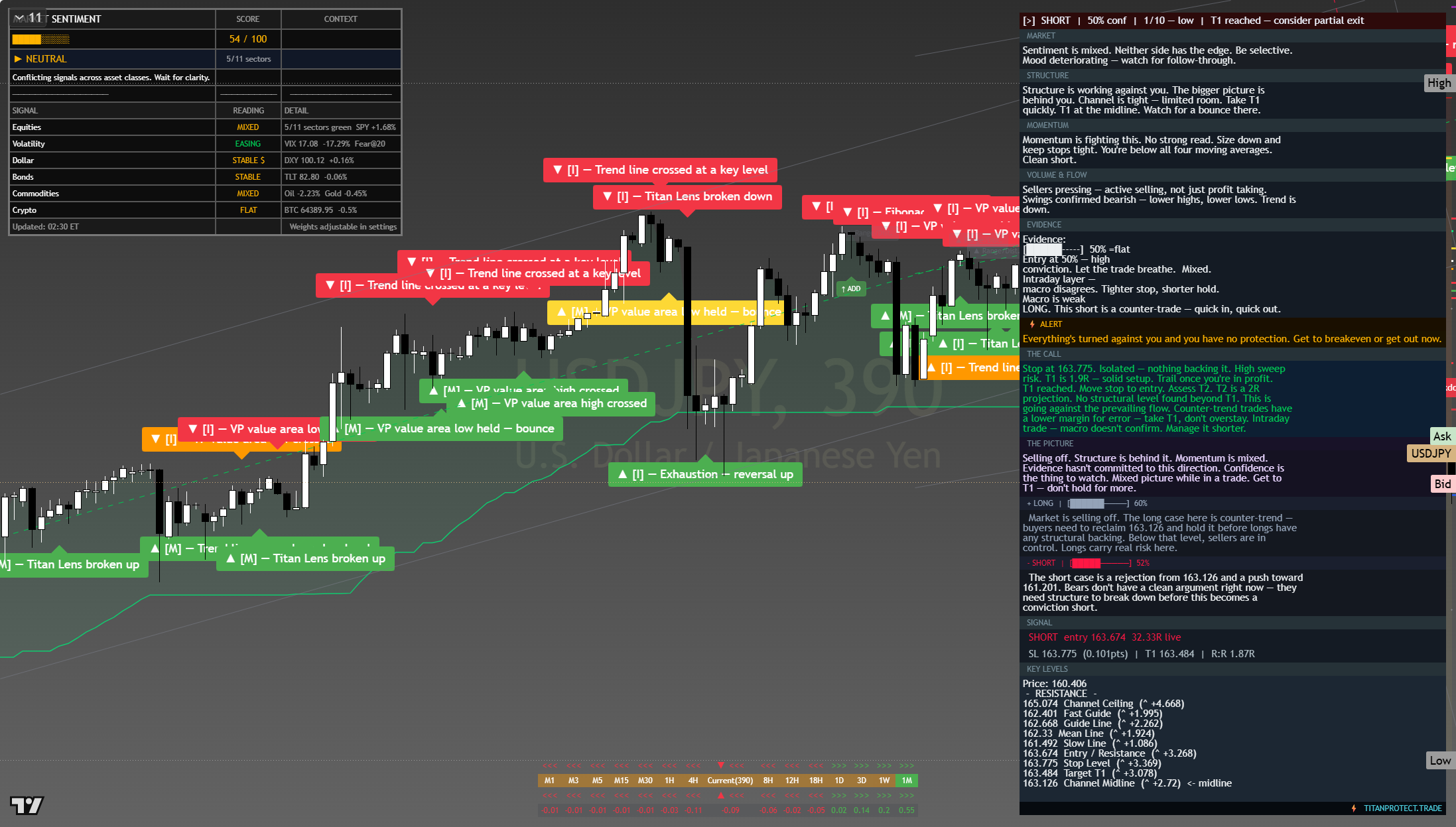 USD/JPY framework chart, 31 July 2026