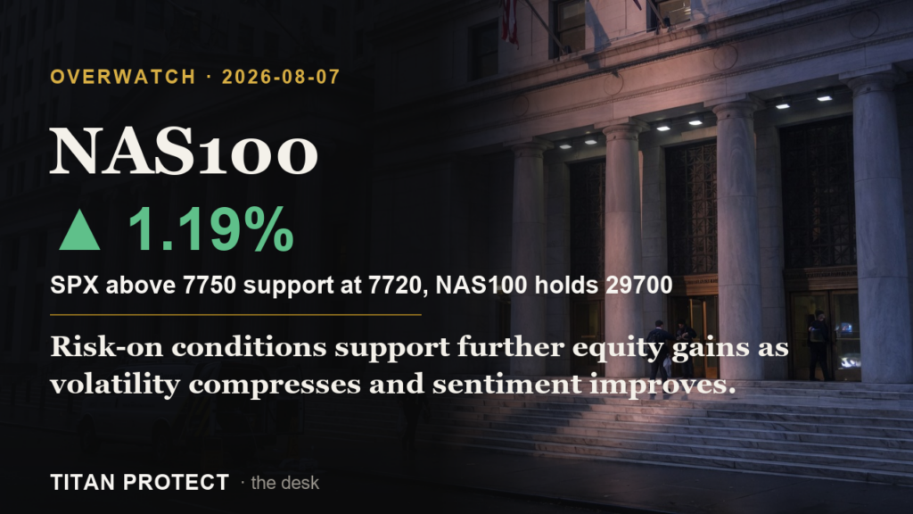 Risk-On Advance Builds as VIX Drops to 14.9 and Nasdaq Leads