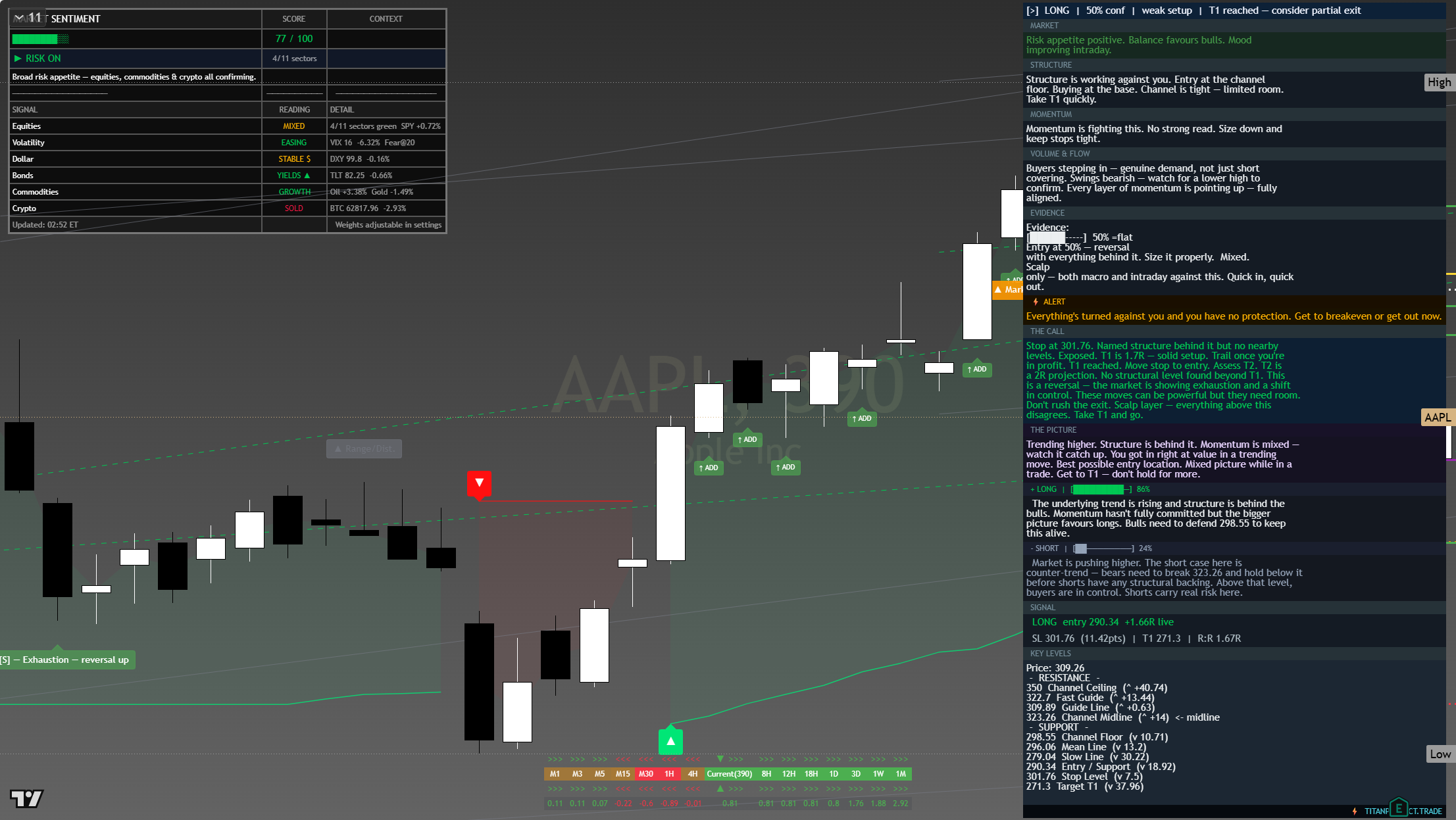 Apple (AAPL) framework chart, 1 August 2026