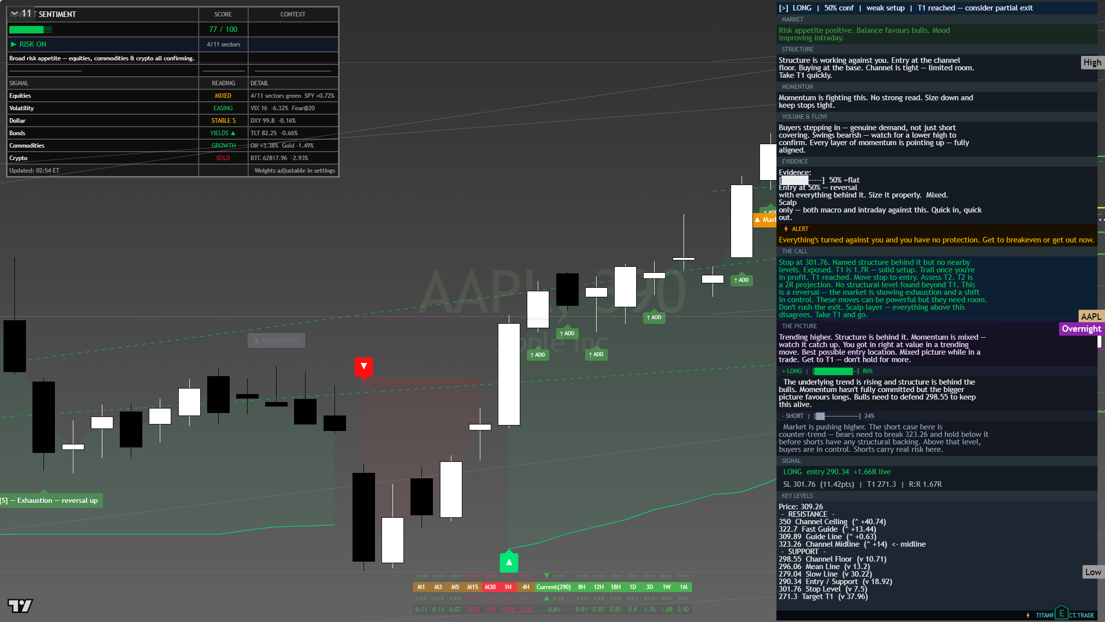 Apple (AAPL) framework chart, 3 August 2026