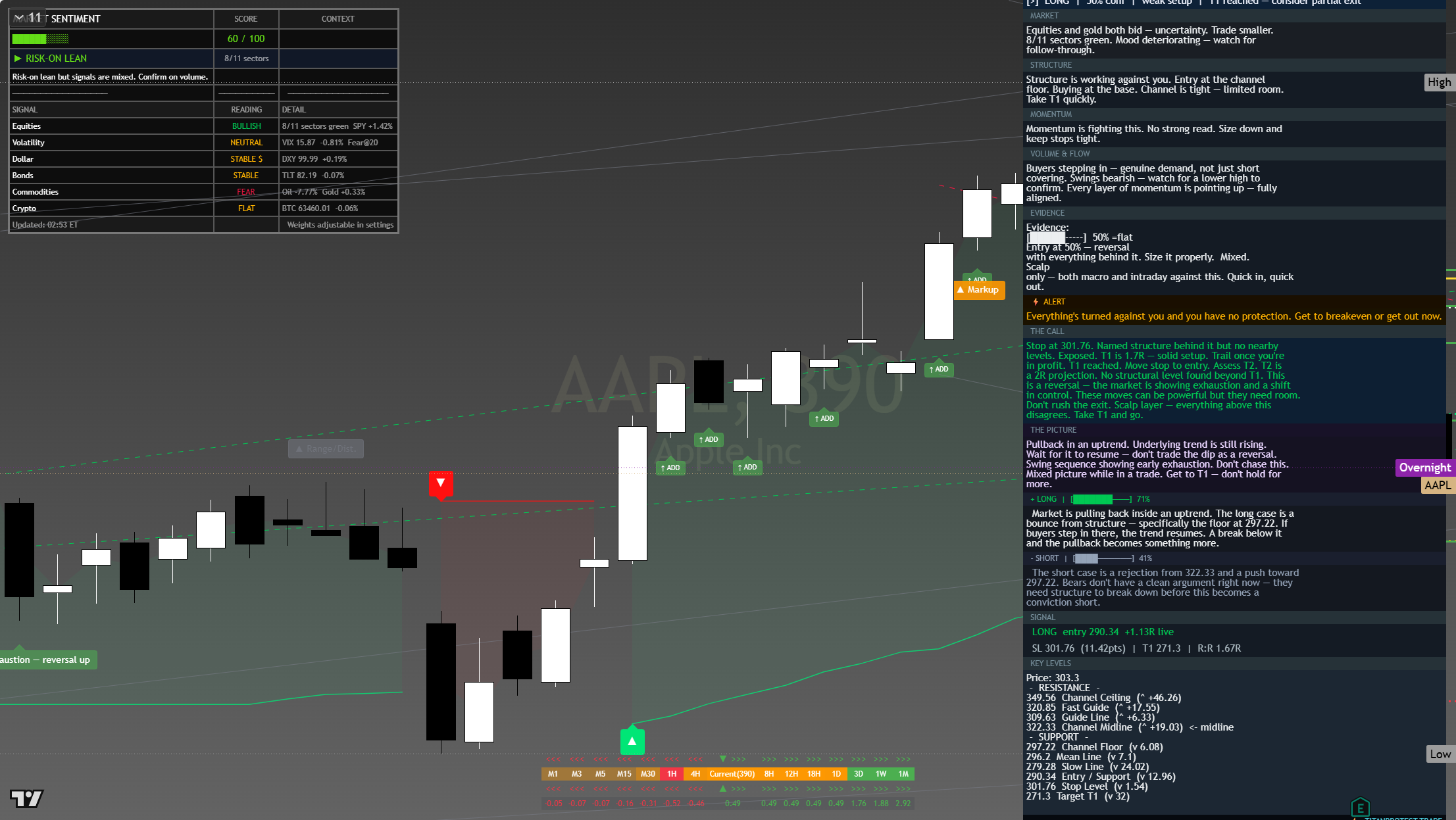 Apple (AAPL) framework chart, 4 August 2026