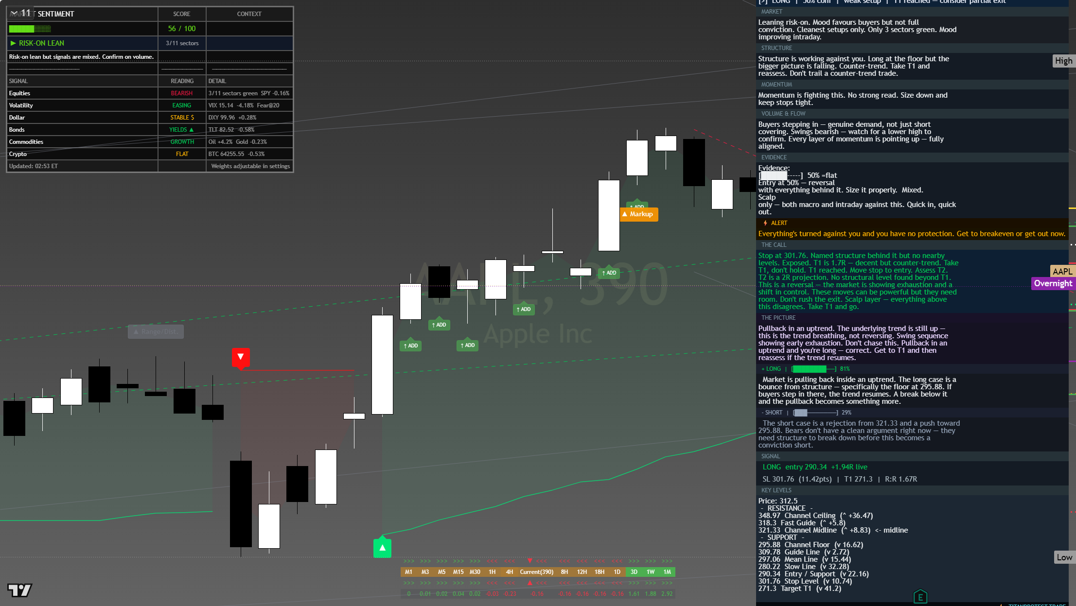 Apple (AAPL) framework chart, 7 August 2026