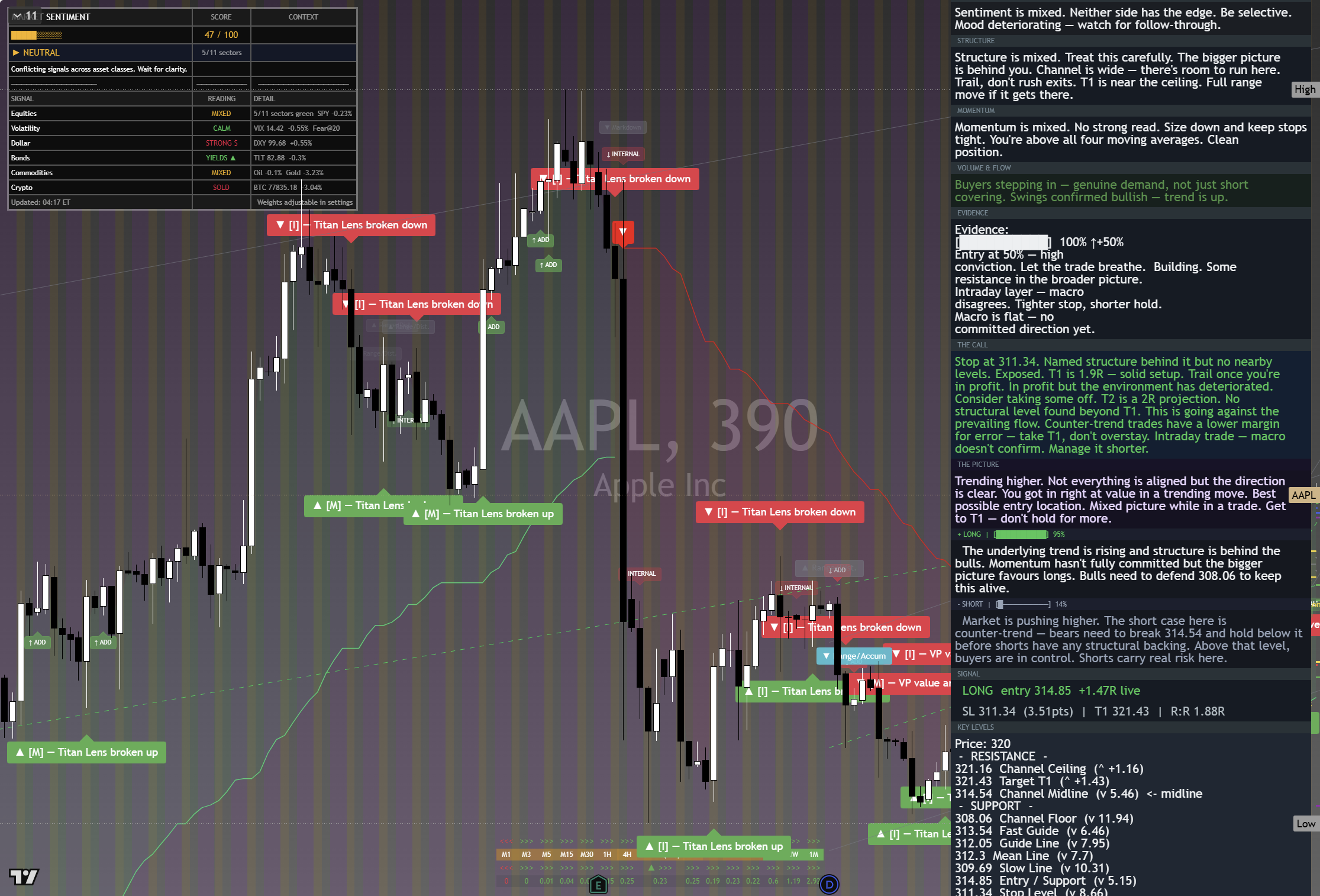 Apple (AAPL) framework chart, 29 August 2026