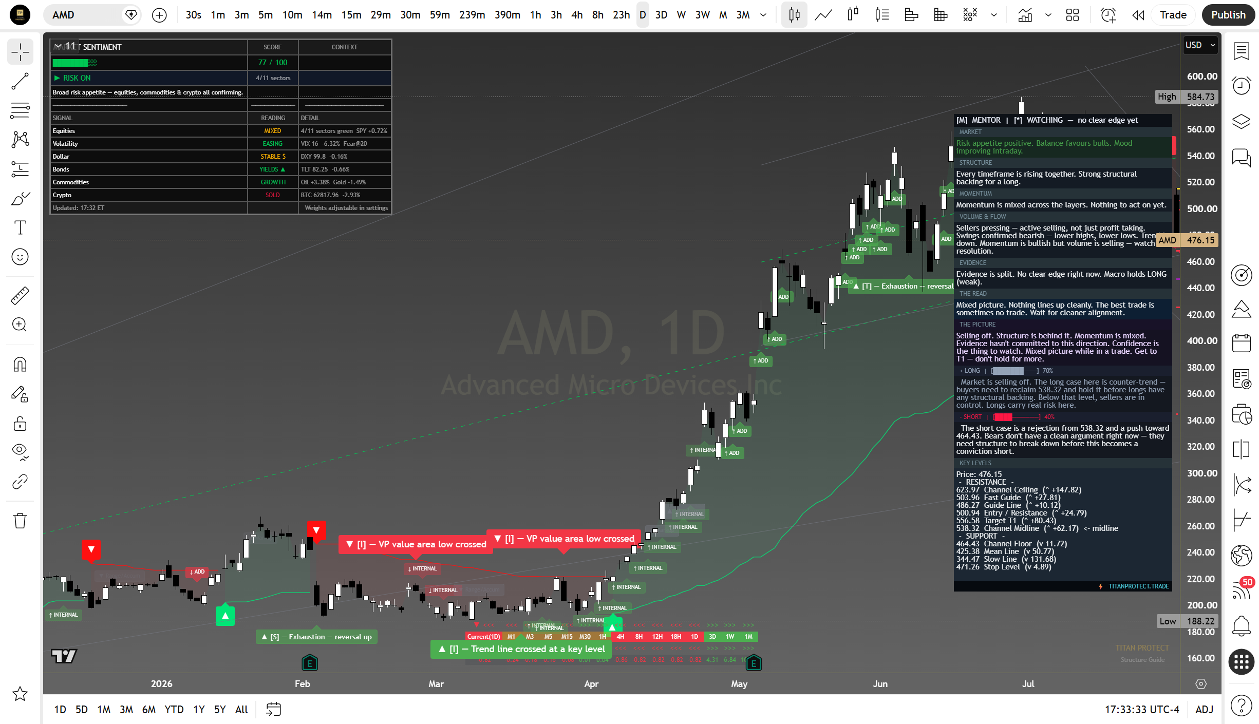AMD daily suite read