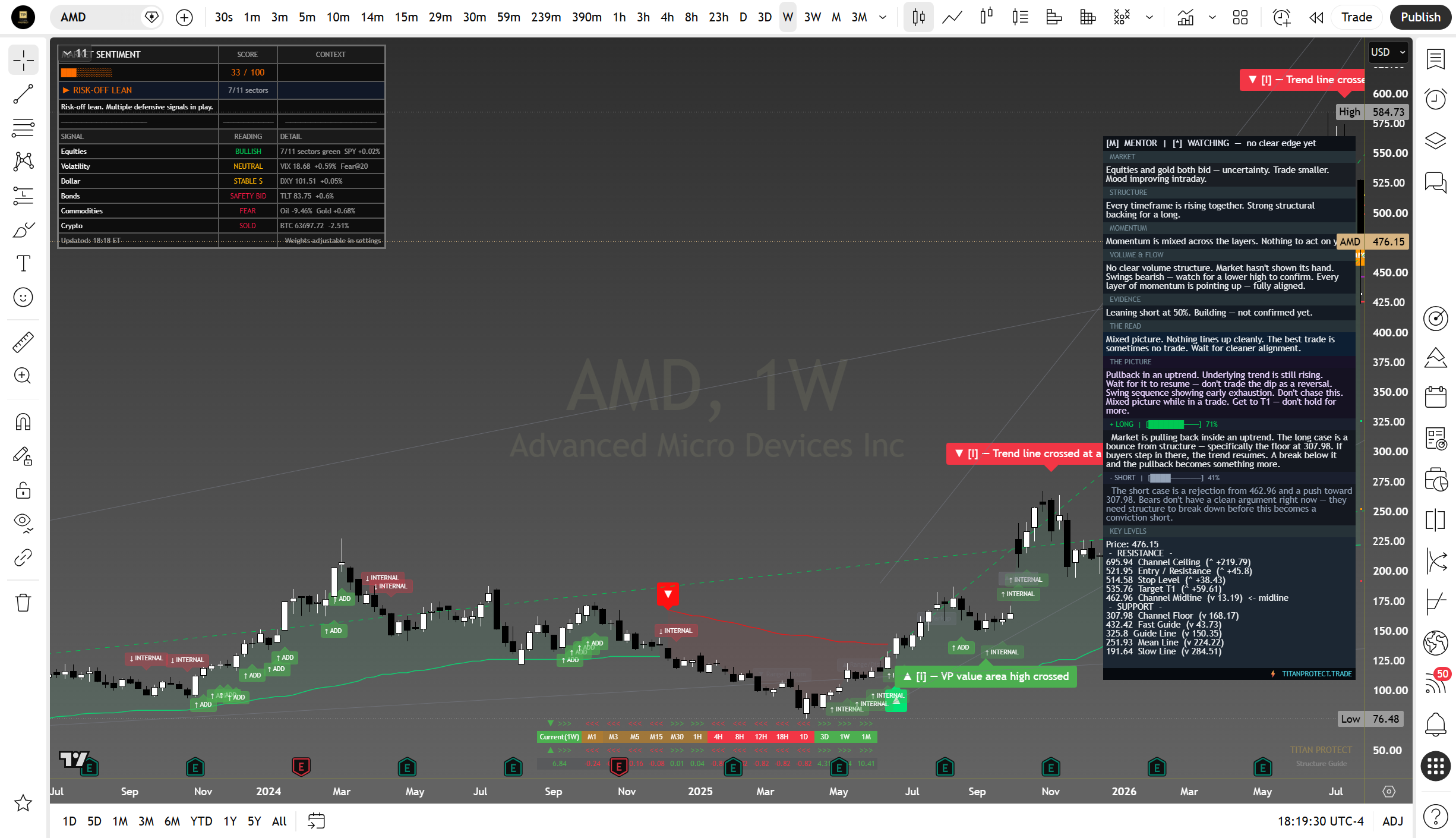 AMD weekly suite read