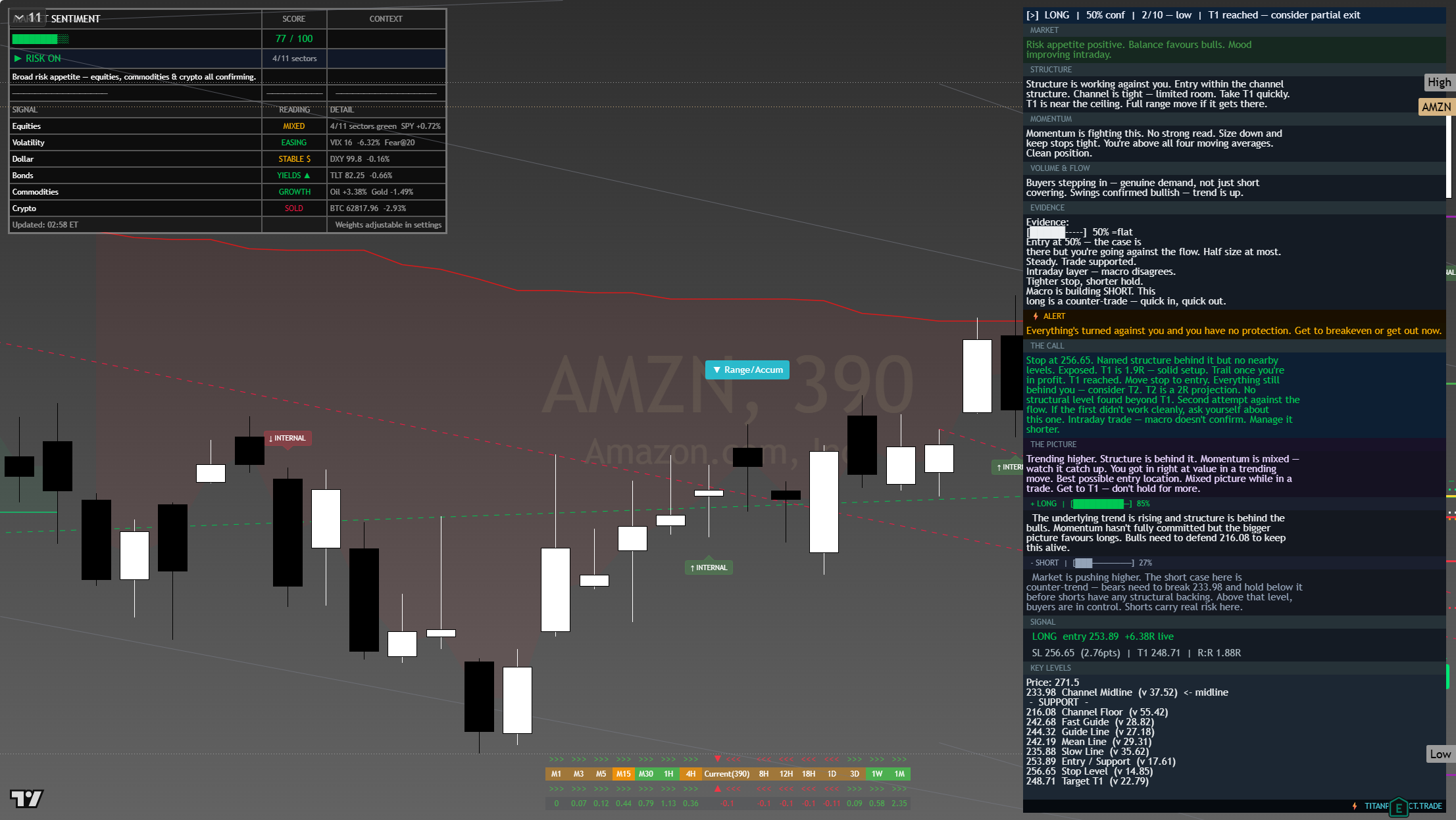 Amazon (AMZN) framework chart, 1 August 2026