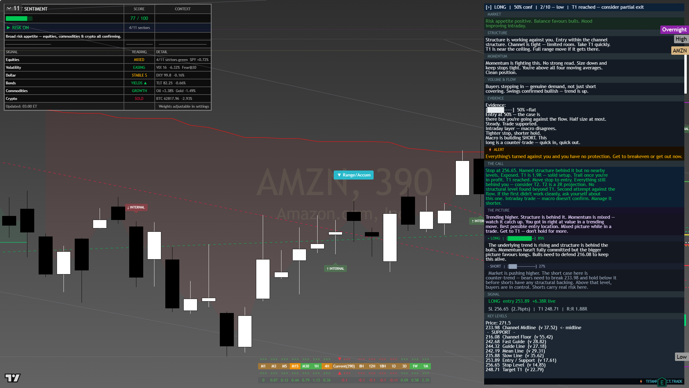 Amazon (AMZN) framework chart, 3 August 2026