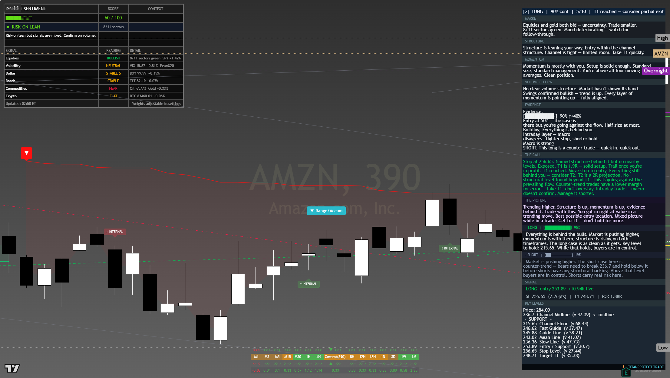 Amazon (AMZN) framework chart, 4 August 2026