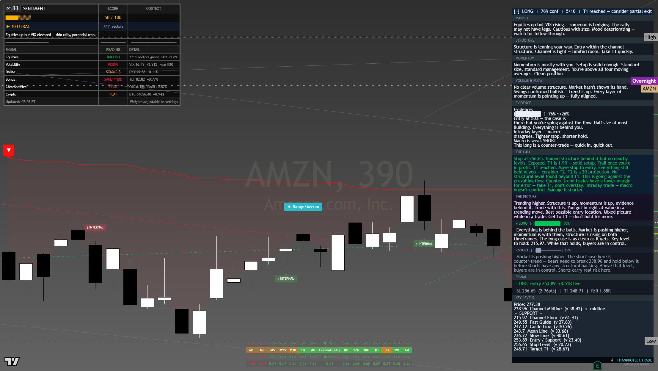 Amazon (AMZN) framework chart, 5 August 2026