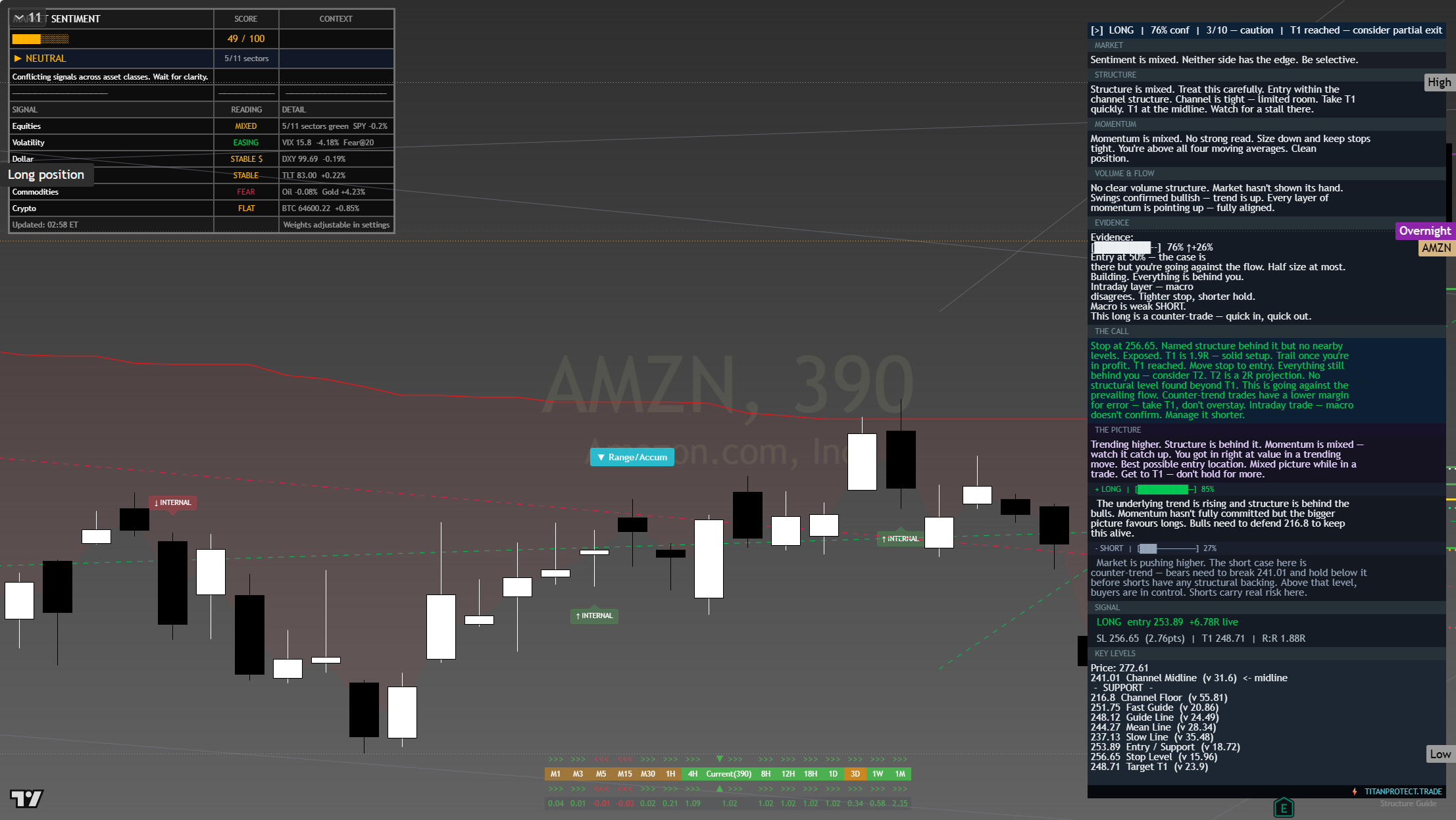 Amazon (AMZN) framework chart, 6 August 2026