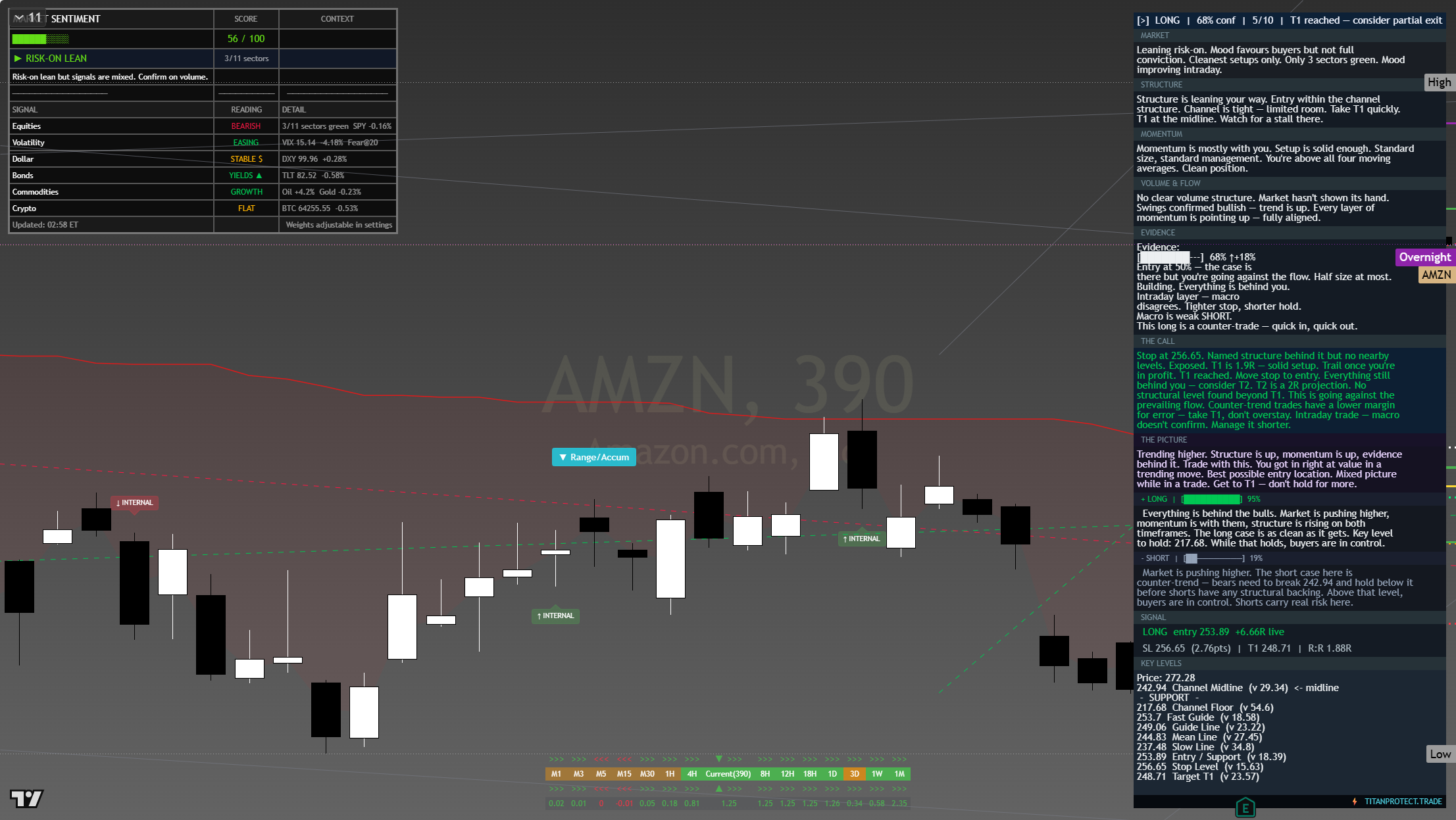 Amazon (AMZN) framework chart, 7 August 2026