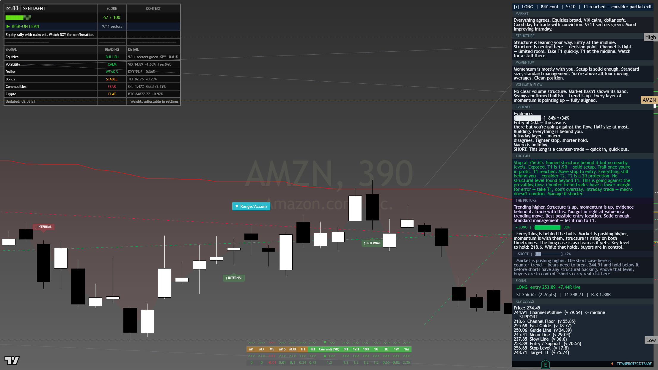 Amazon (AMZN) framework chart, 8 August 2026