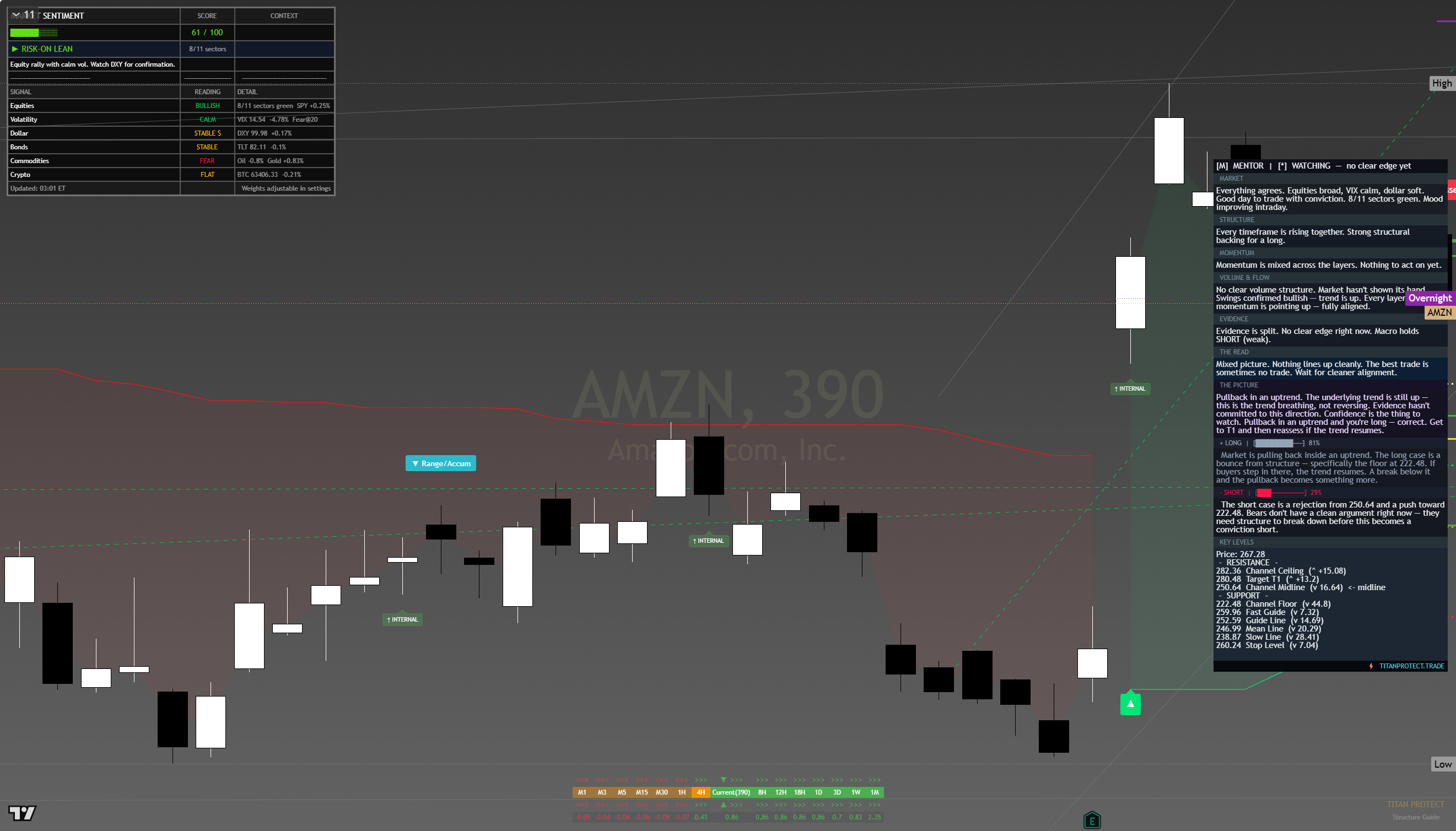 Amazon (AMZN) framework chart, 13 August 2026