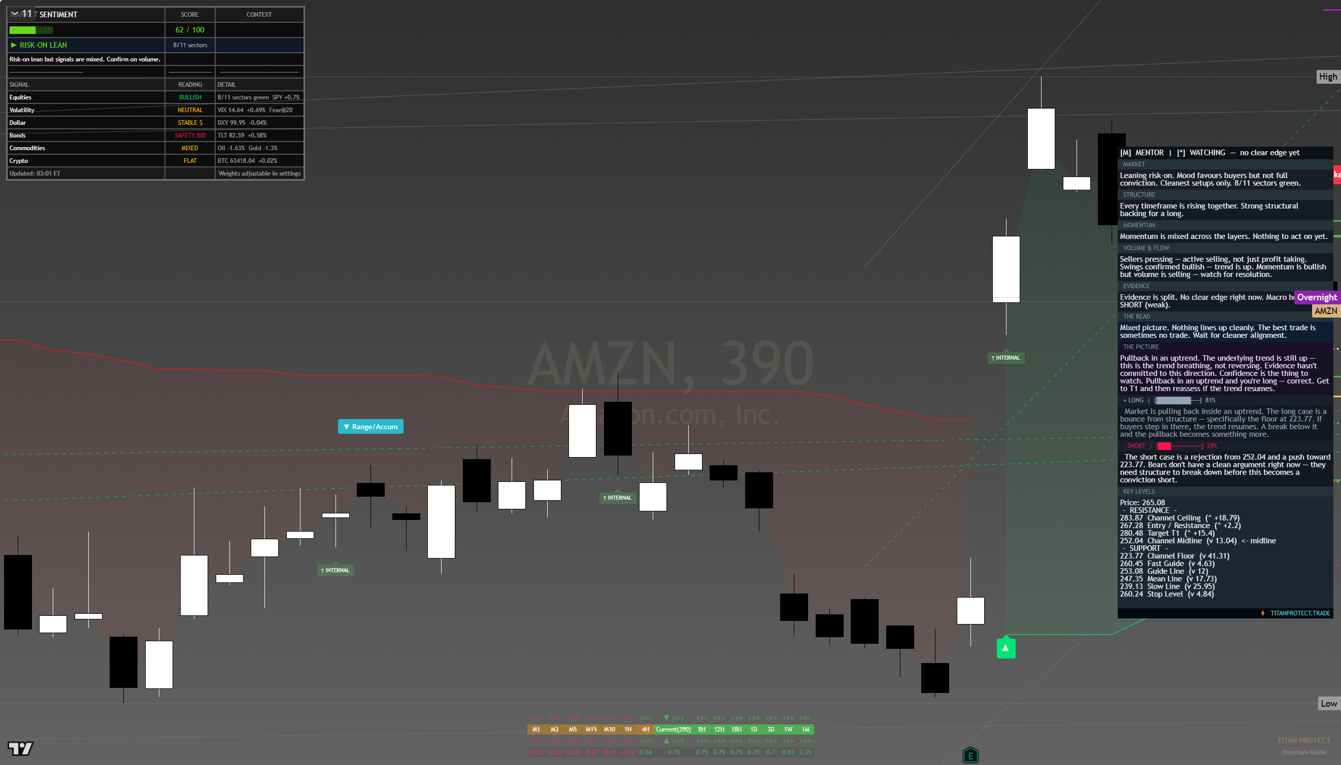 Amazon (AMZN) framework chart, 14 August 2026