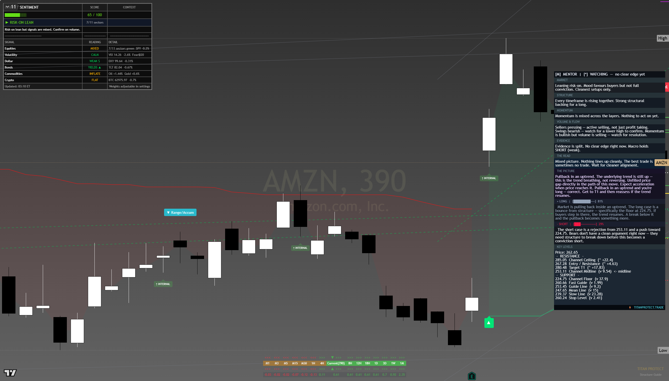 Amazon (AMZN) framework chart, 15 August 2026