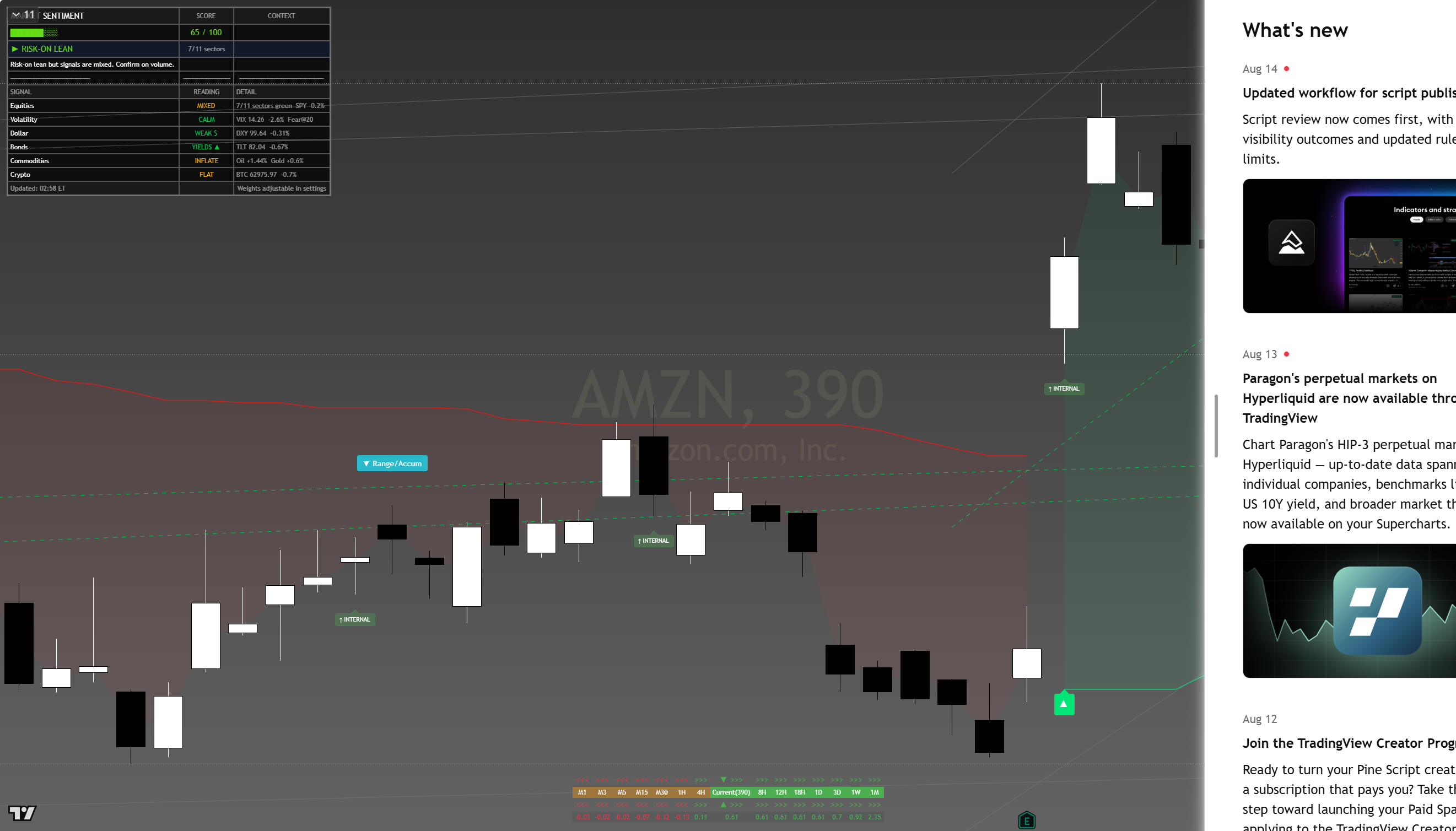 Amazon (AMZN) framework chart, 16 August 2026