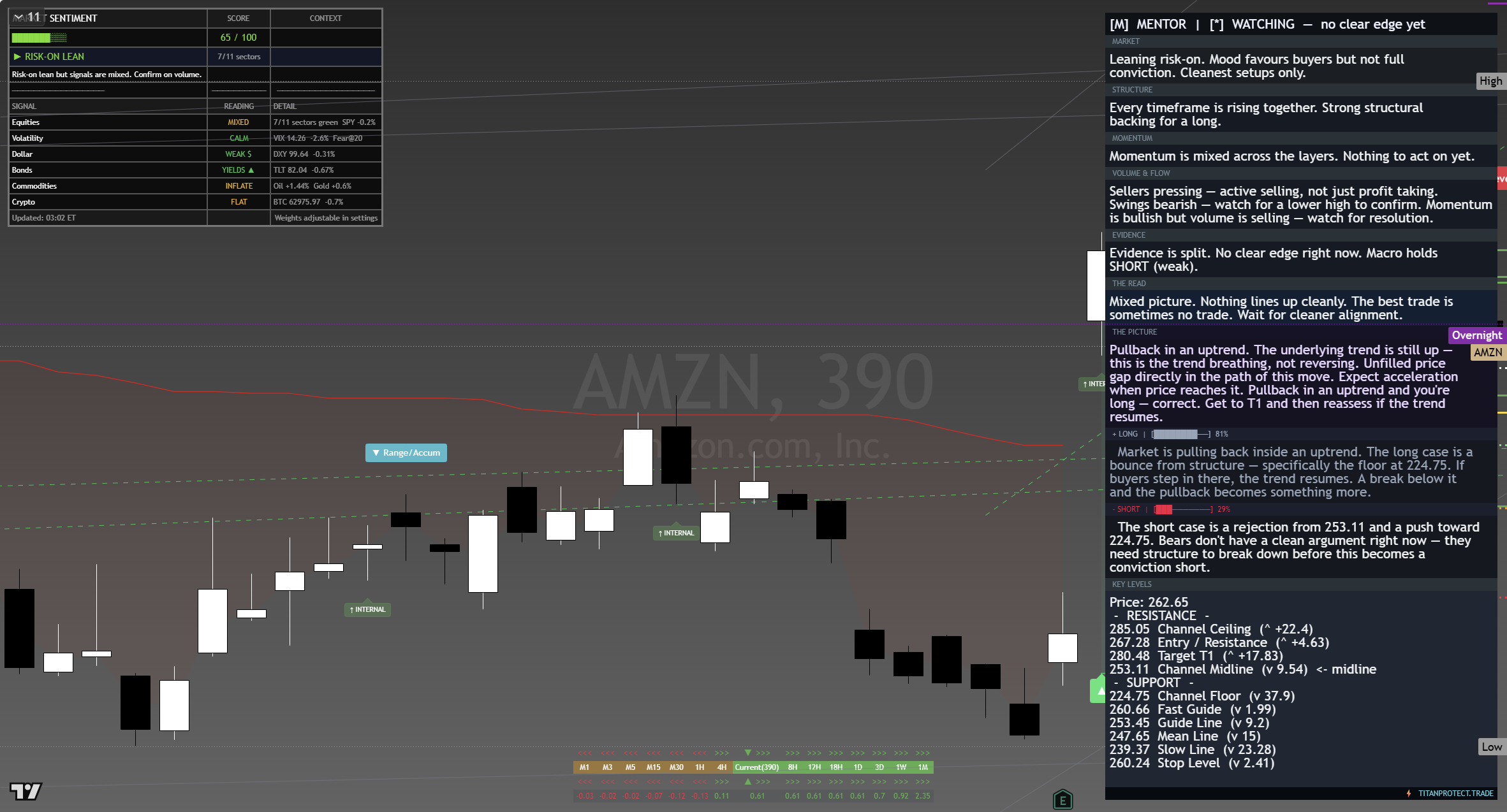 Amazon (AMZN) framework chart, 17 August 2026