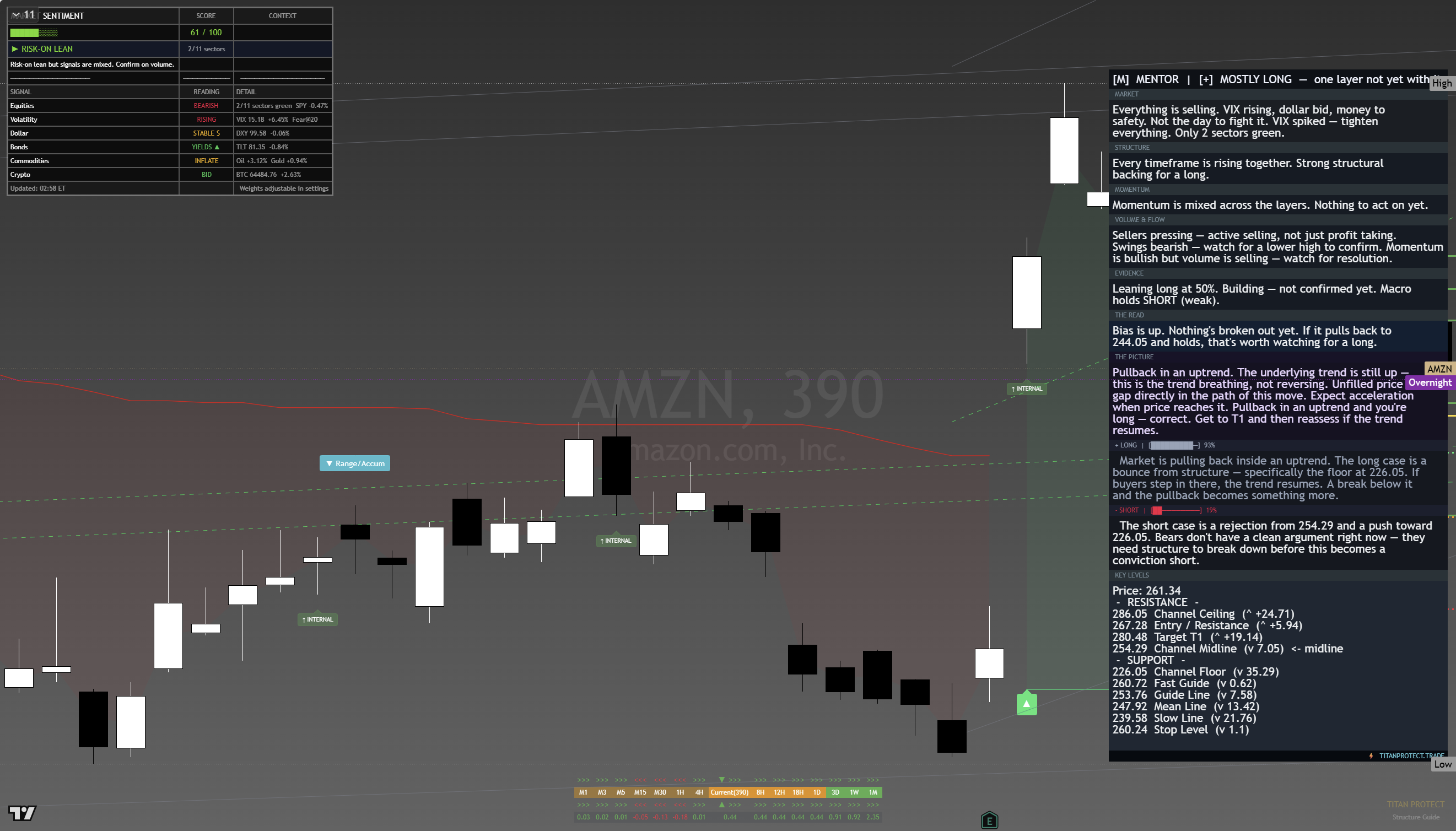 Amazon (AMZN) framework chart, 18 August 2026