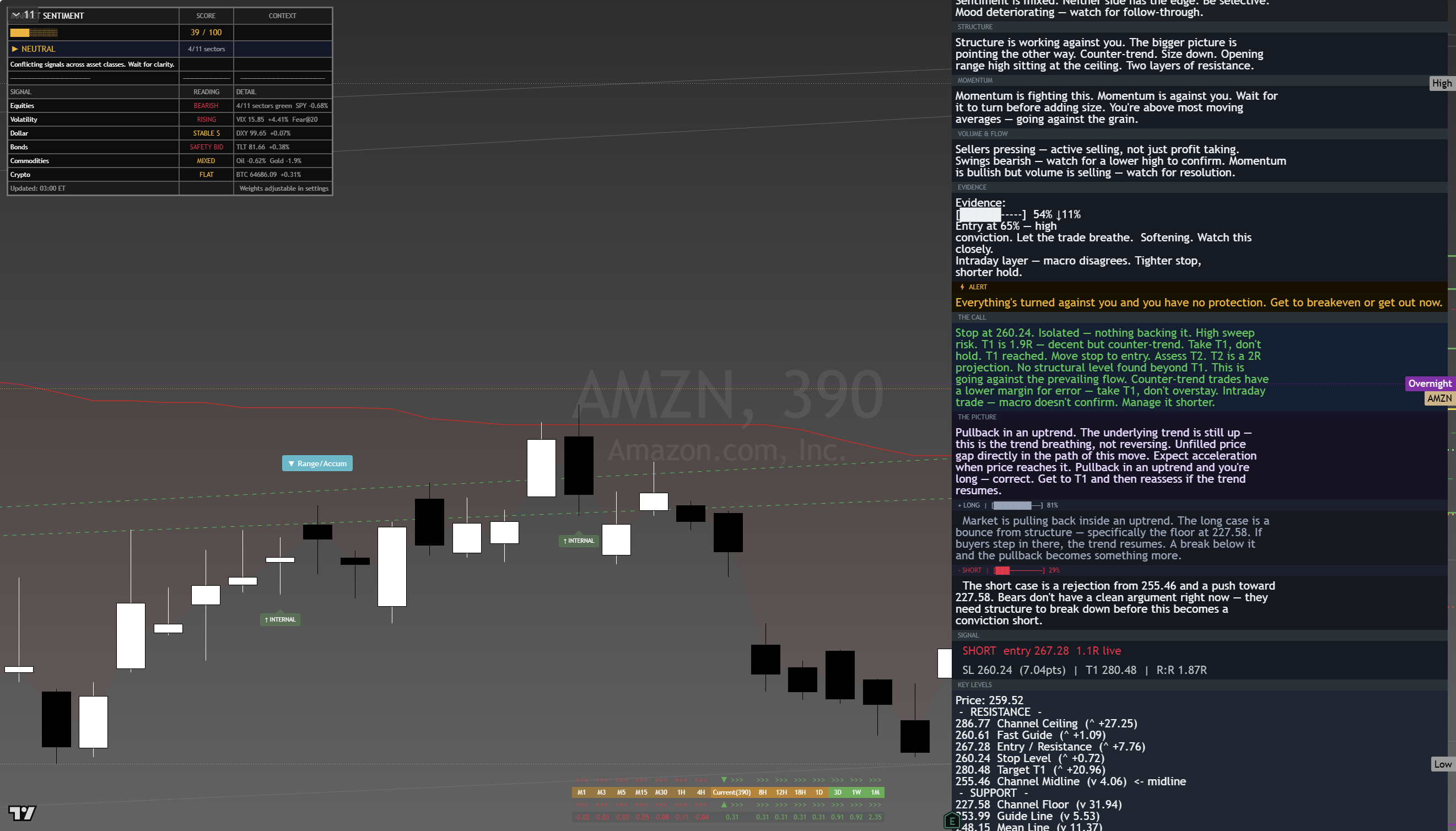 Amazon (AMZN) framework chart, 19 August 2026