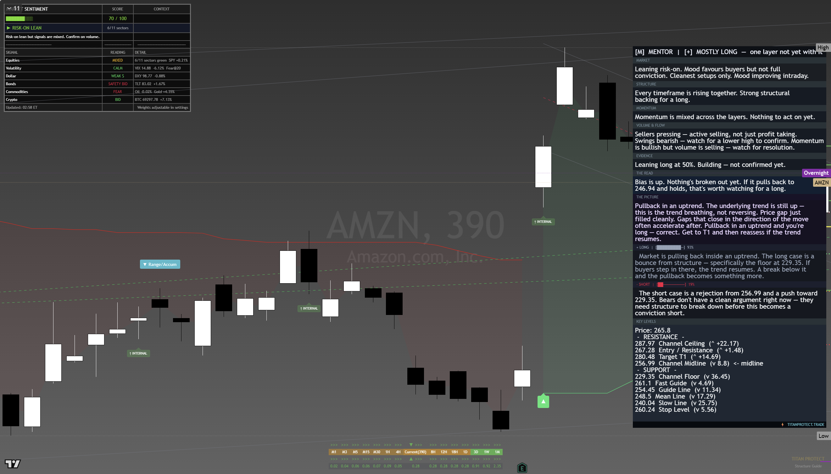 Amazon (AMZN) framework chart, 20 August 2026