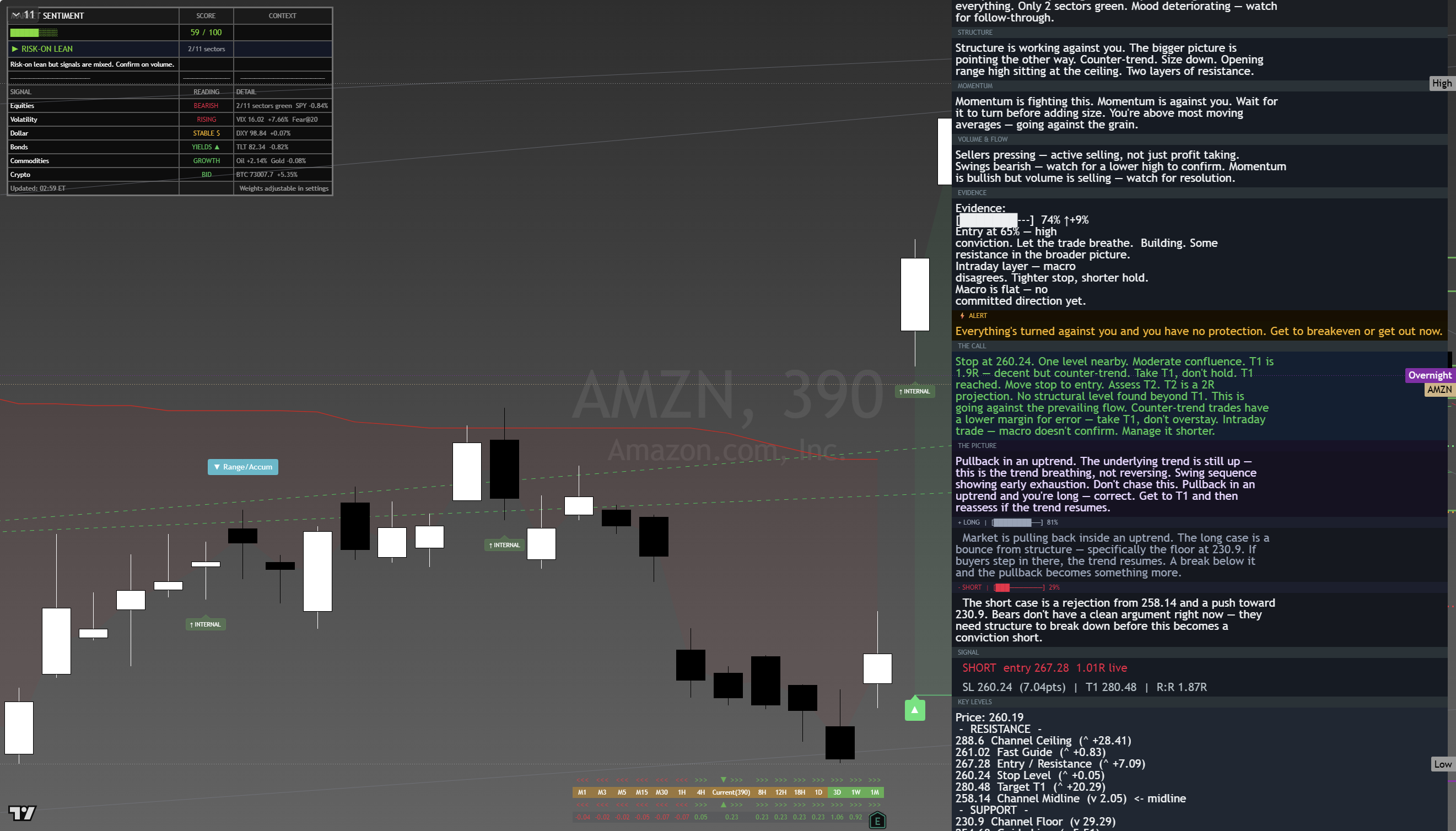 Amazon (AMZN) framework chart, 21 August 2026
