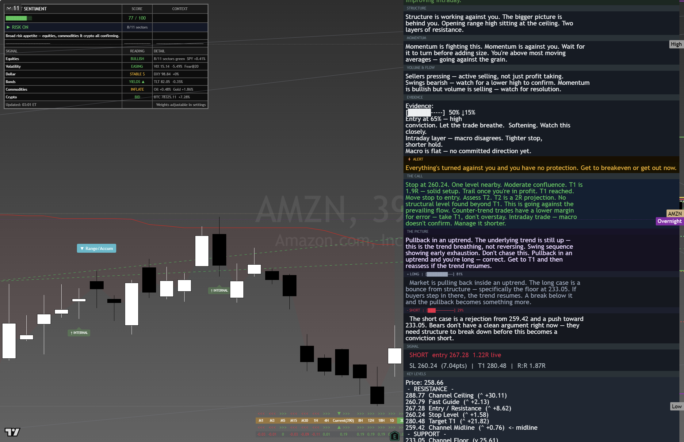 Amazon (AMZN) framework chart, 24 August 2026