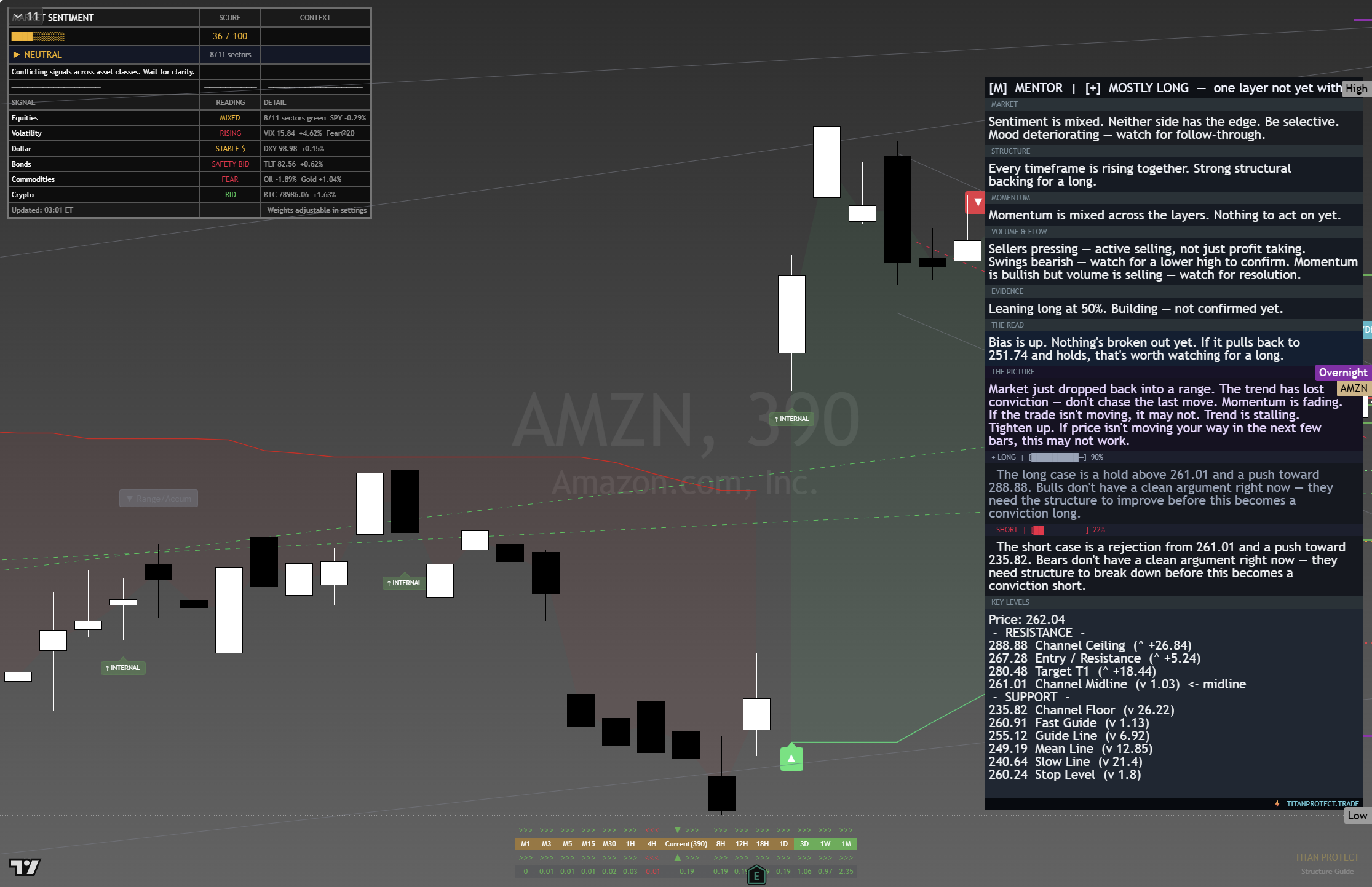 Amazon (AMZN) framework chart, 25 August 2026
