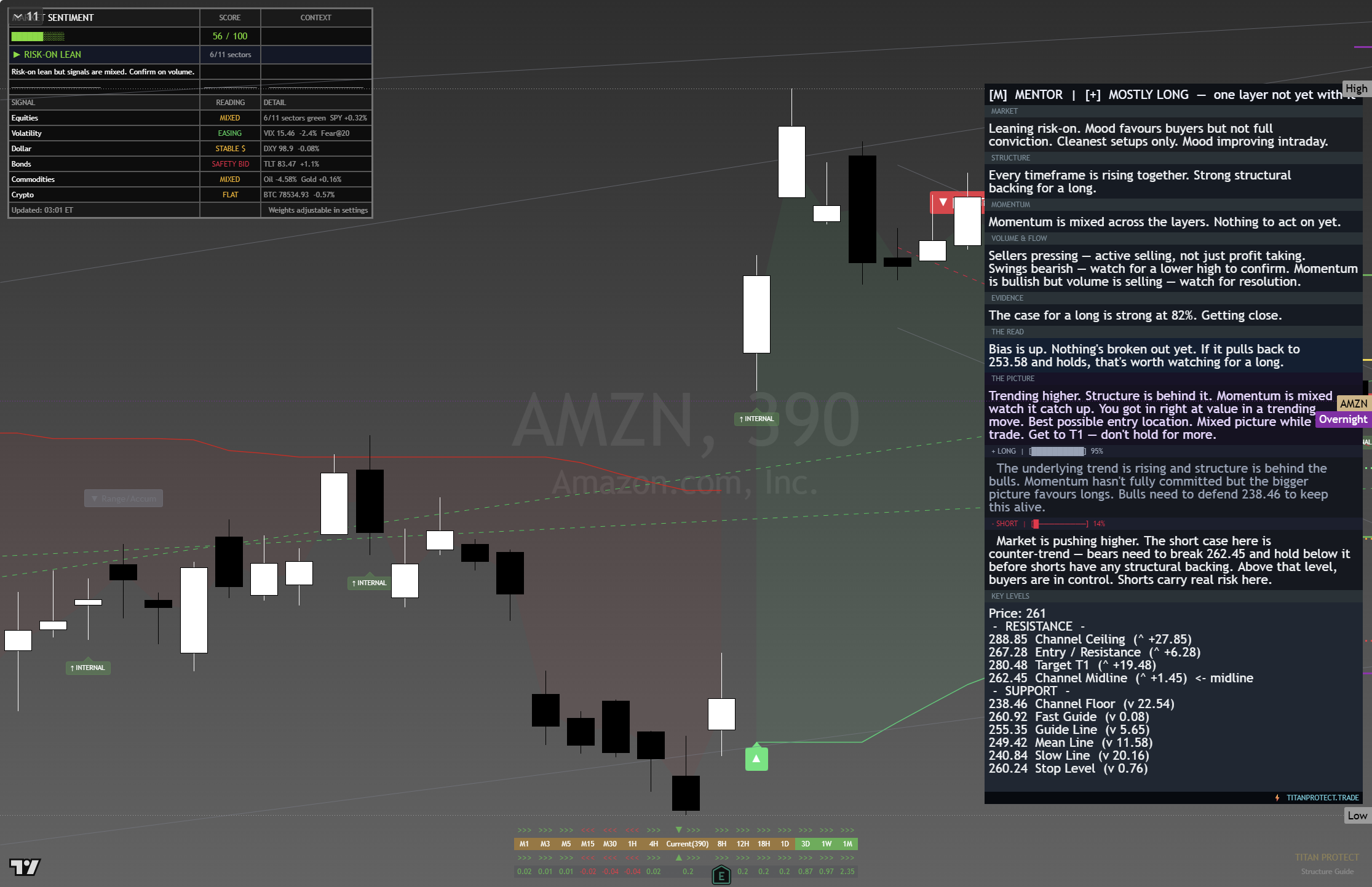 Amazon (AMZN) framework chart, 26 August 2026
