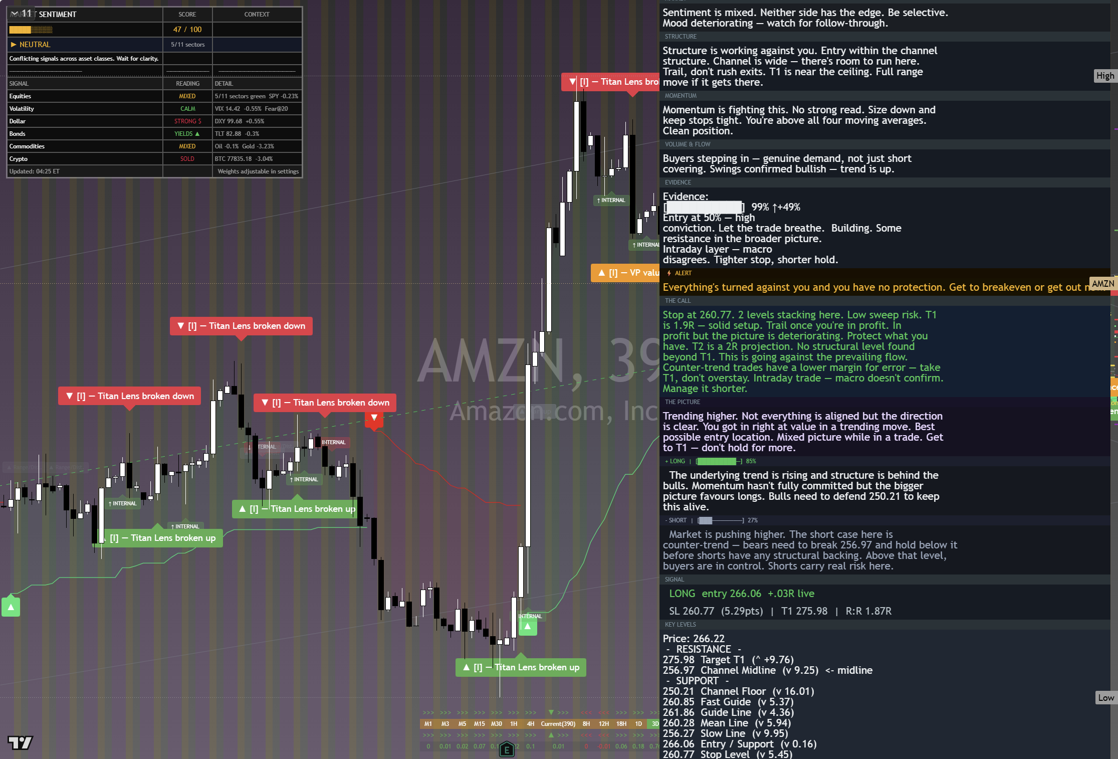 Amazon (AMZN) framework chart, 29 August 2026