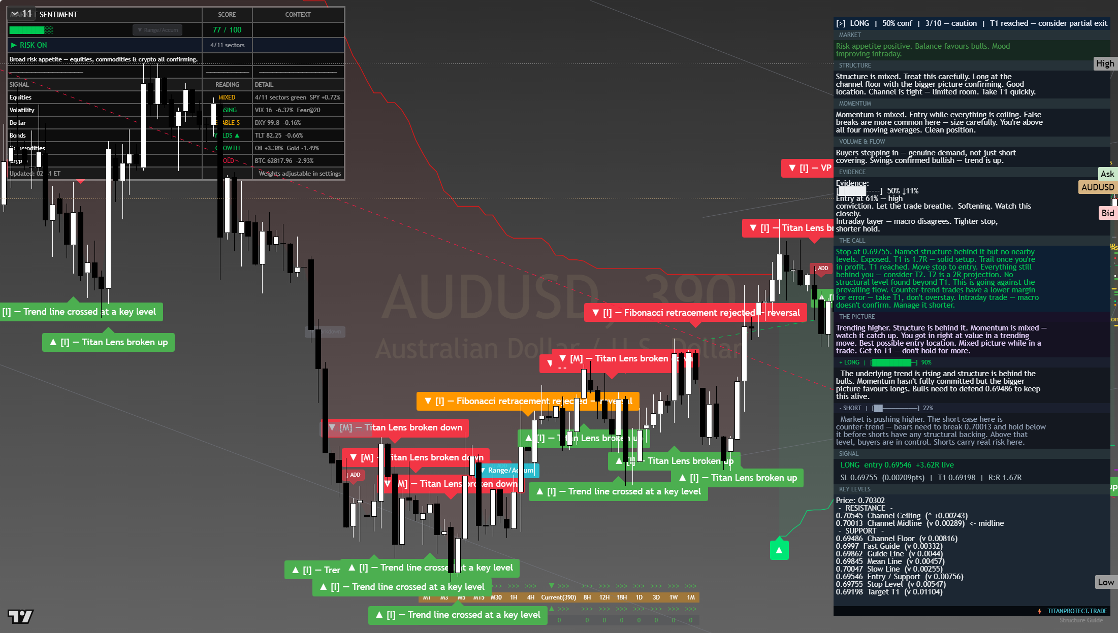 AUD/USD framework chart, 1 August 2026