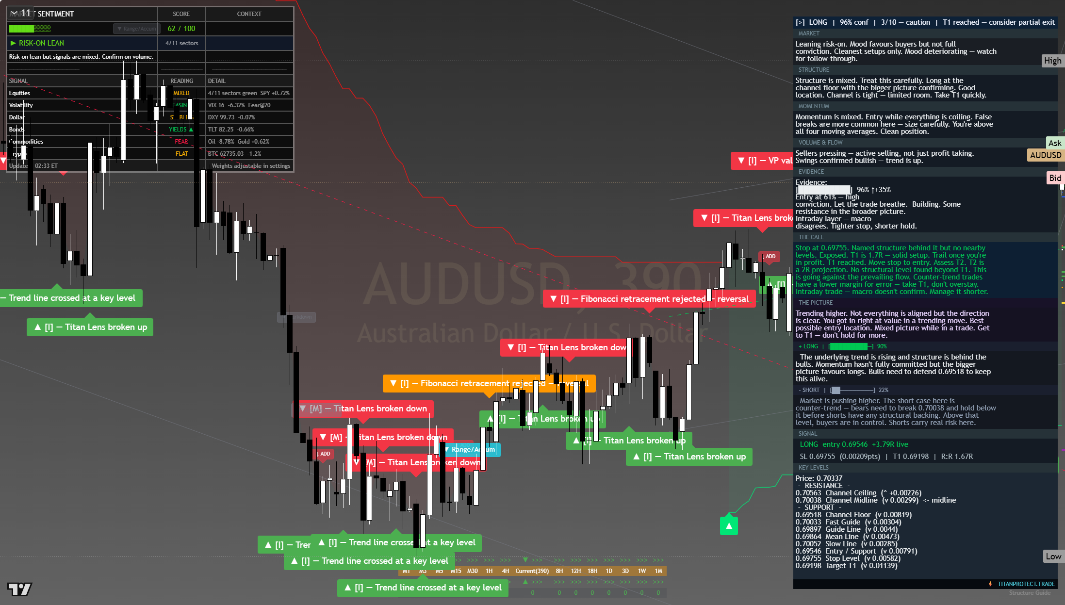 AUD/USD framework chart, 3 August 2026