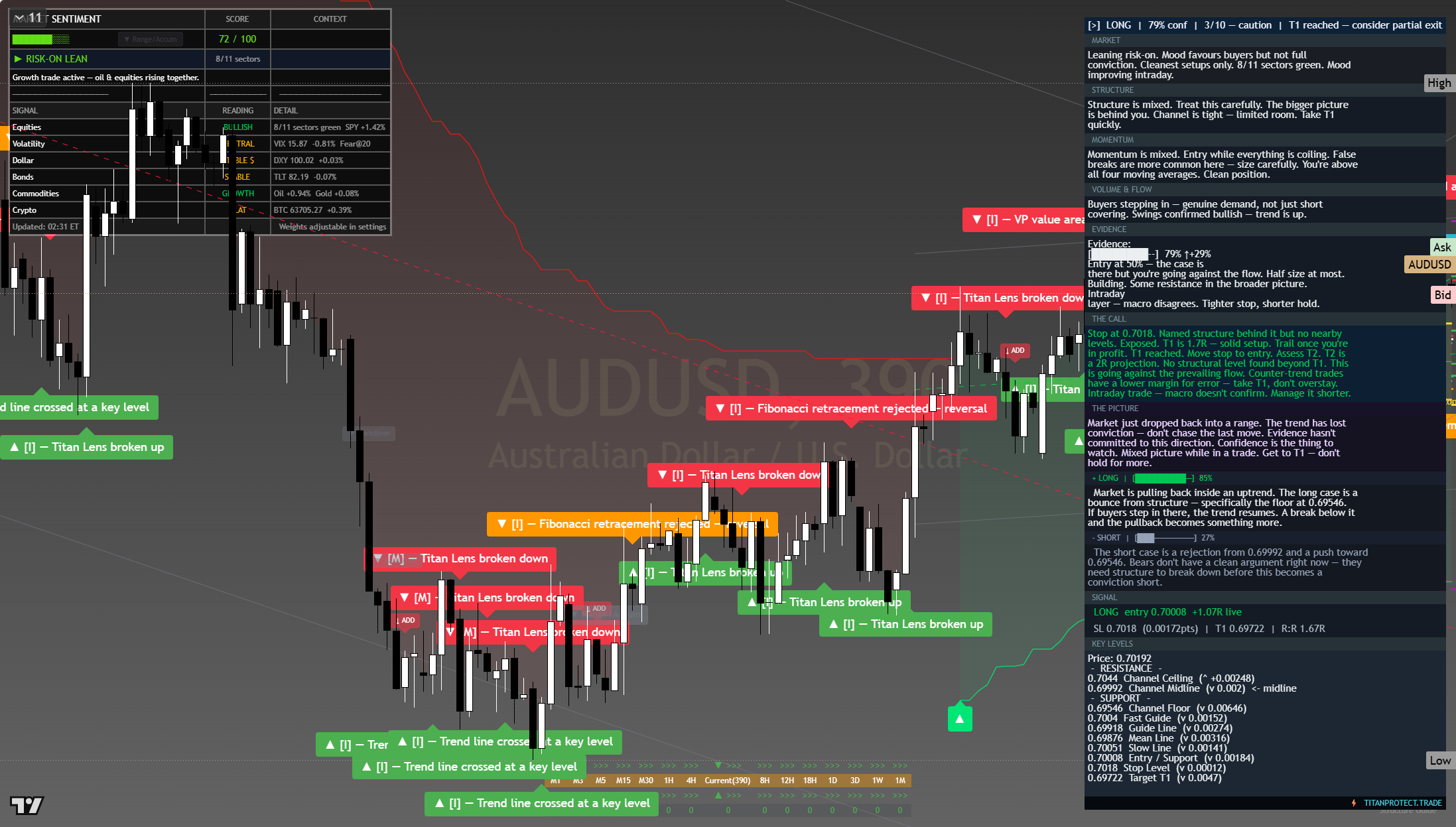 AUD/USD framework chart, 4 August 2026