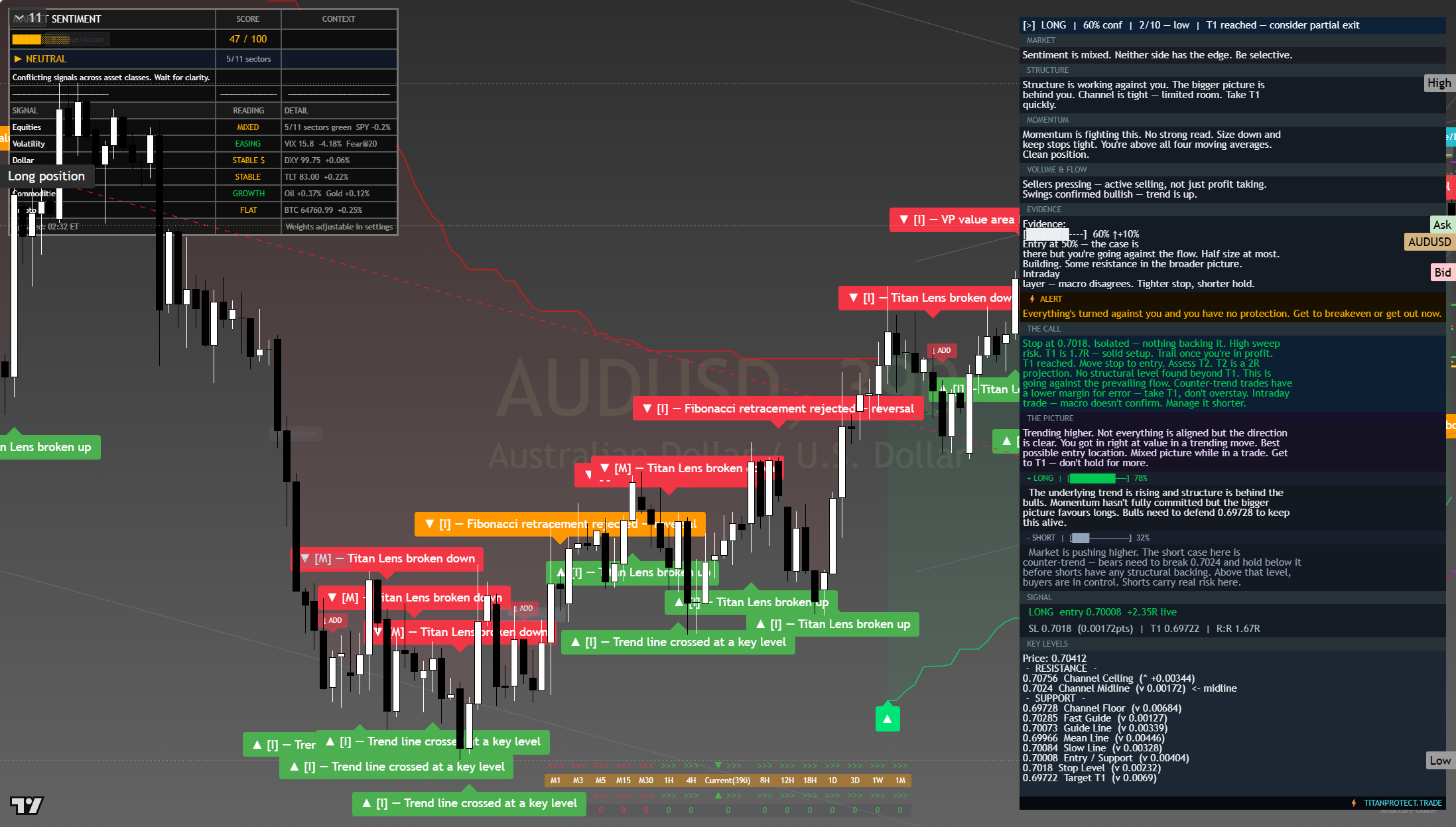 AUD/USD framework chart, 6 August 2026