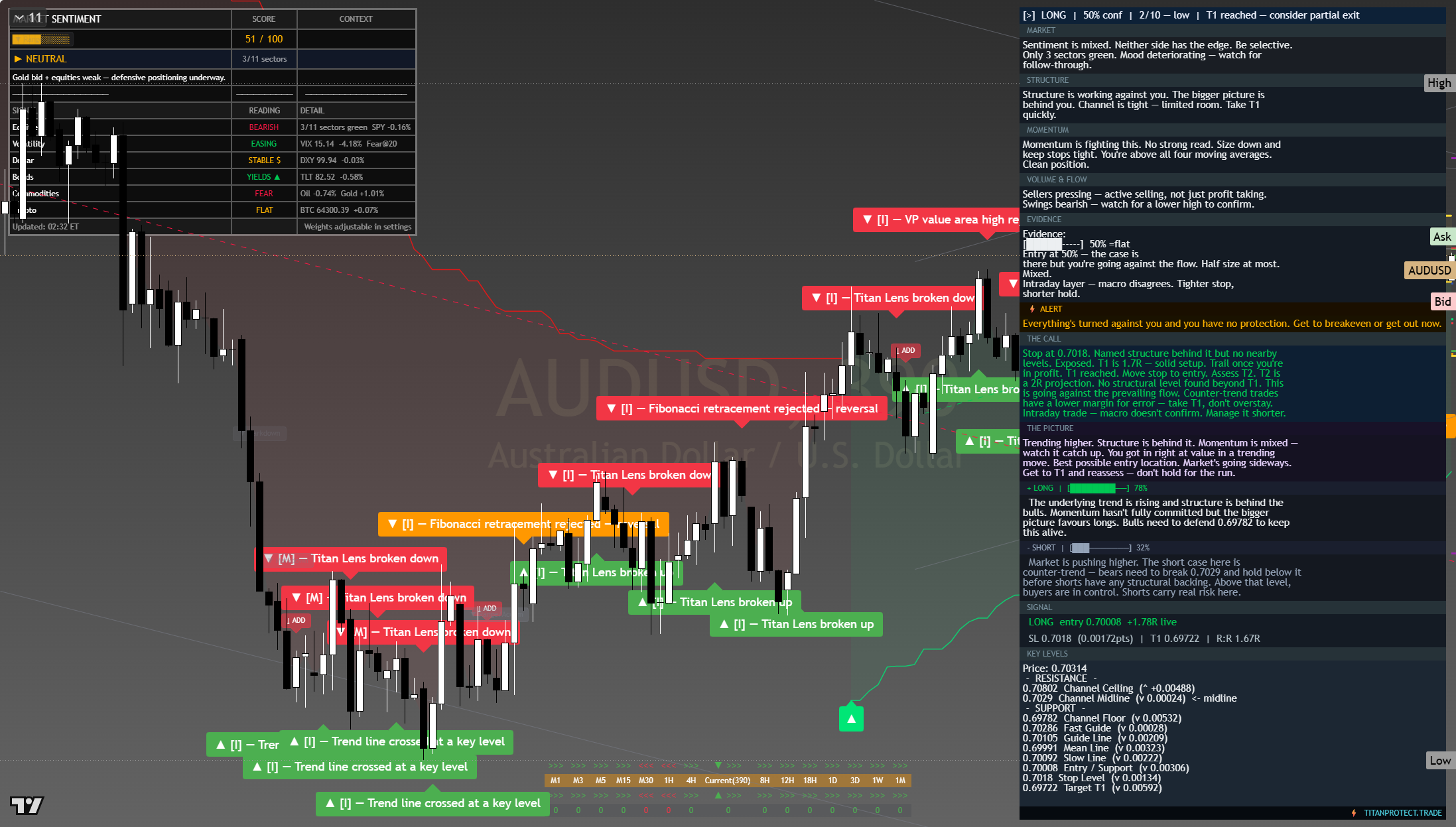 AUD/USD framework chart, 7 August 2026