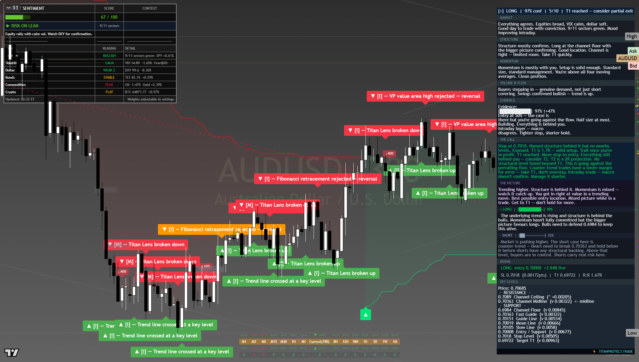 AUD/USD framework chart, 8 August 2026