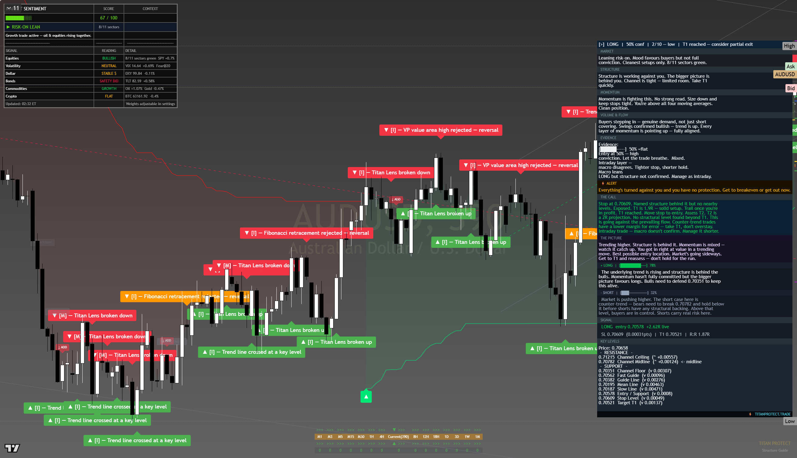AUD/USD framework chart, 14 August 2026