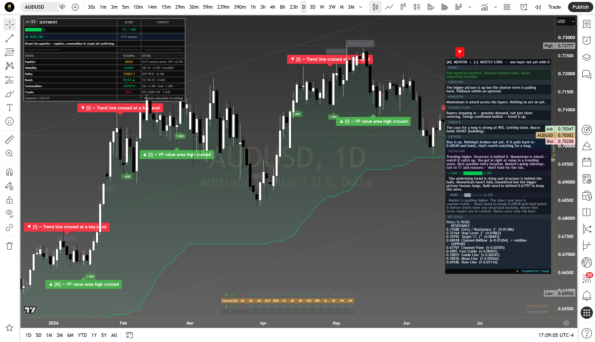 AUD/USD daily suite read
