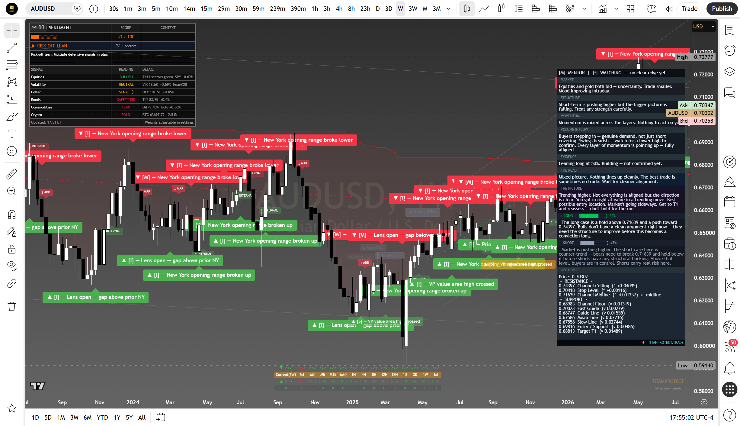 AUD/USD weekly suite read