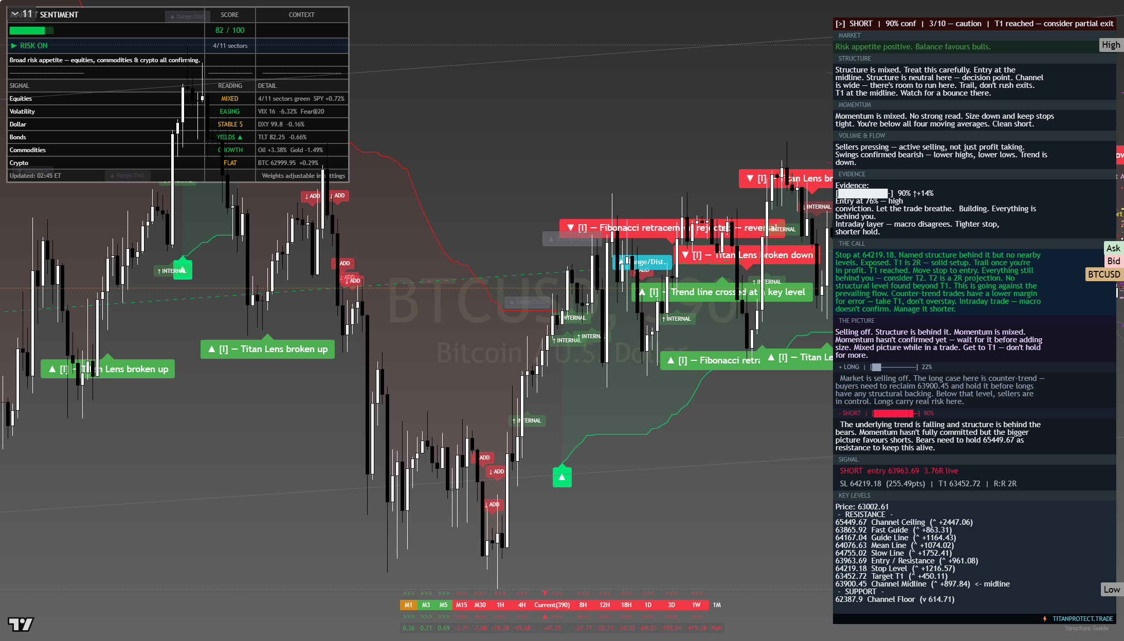 Bitcoin (BTC) framework chart, 1 August 2026