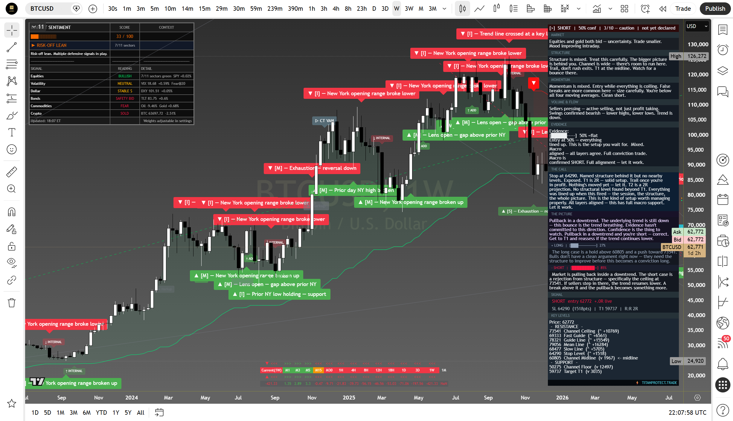 Bitcoin weekly suite read