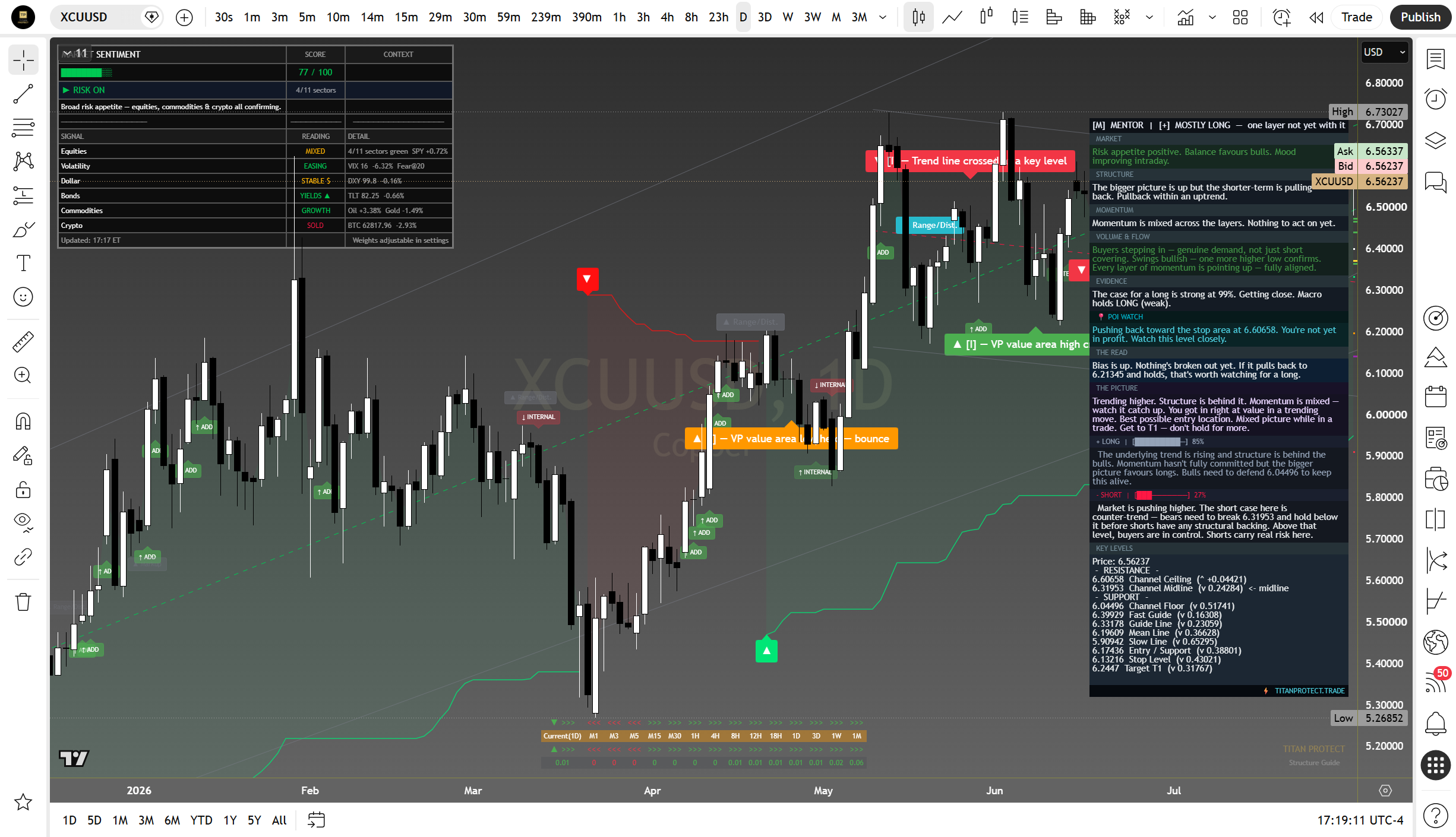 Copper daily suite read
