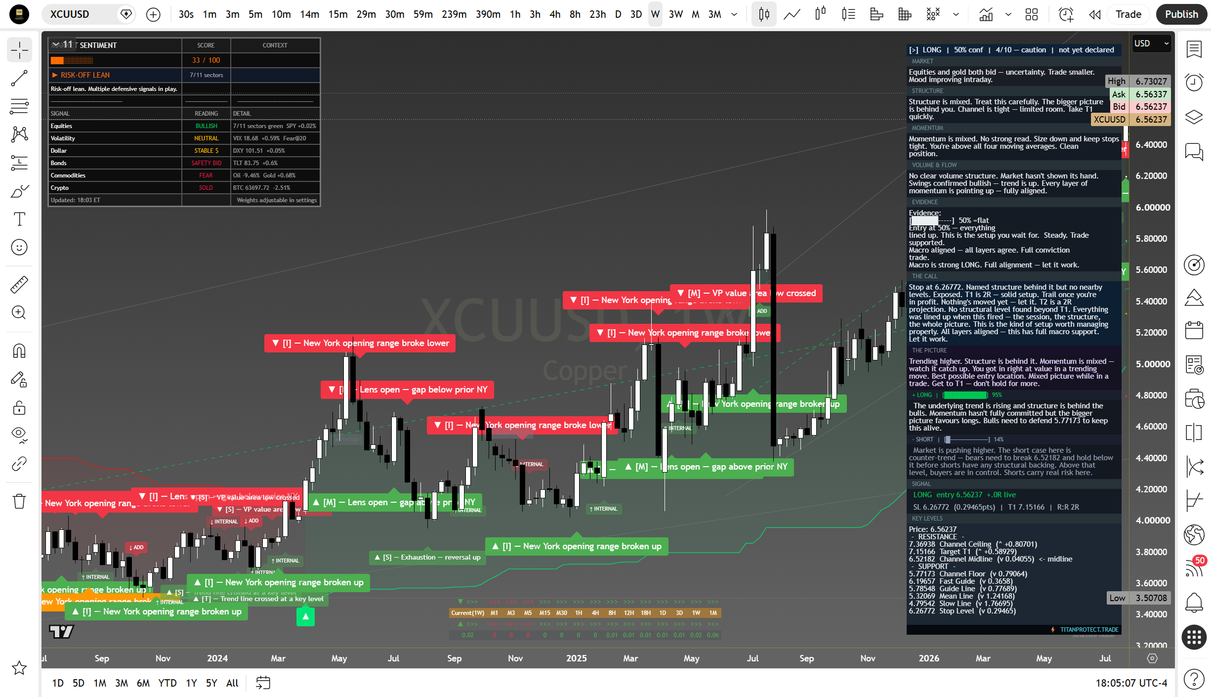Copper weekly suite read
