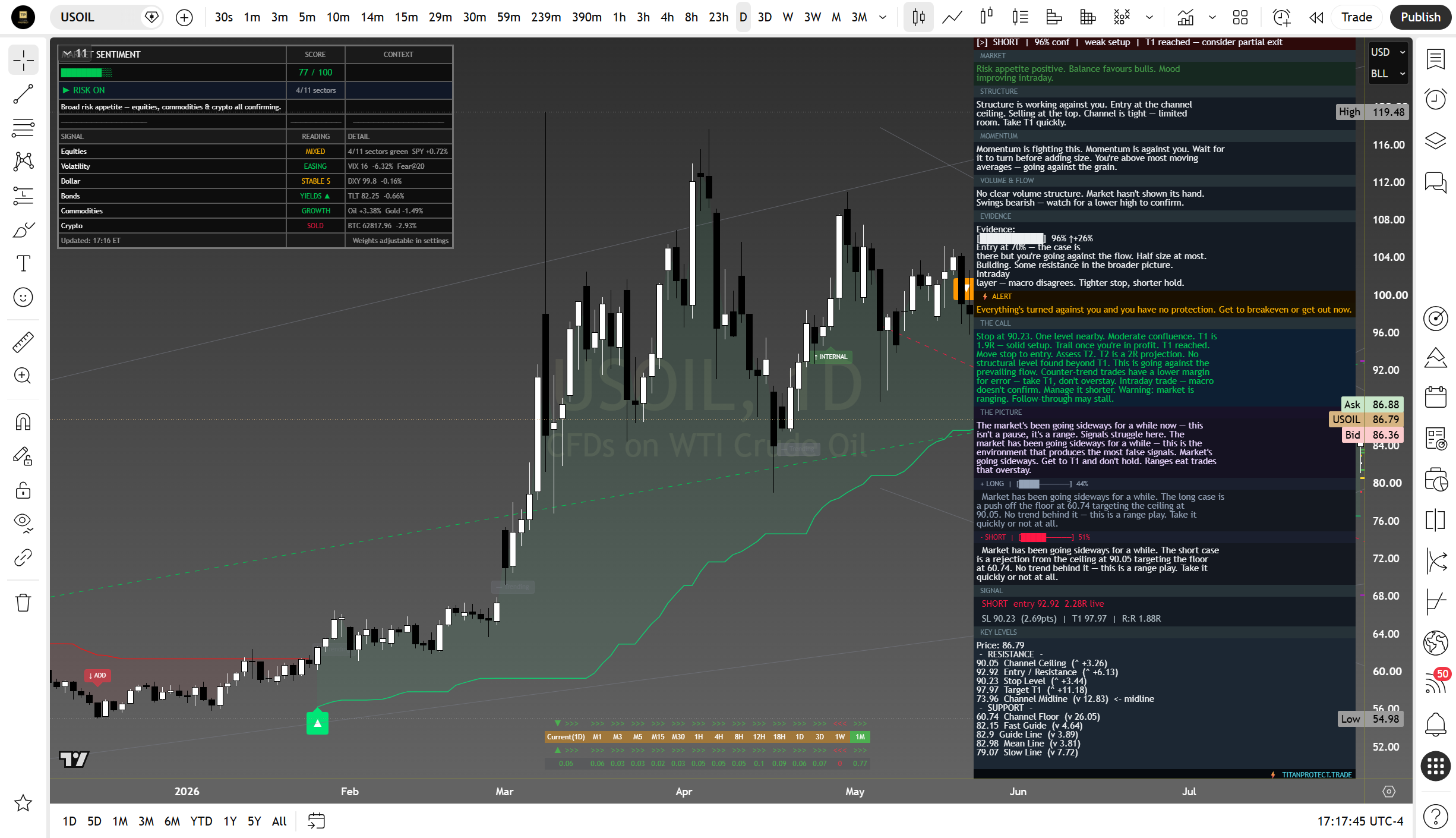 Crude Oil (WTI) daily suite read