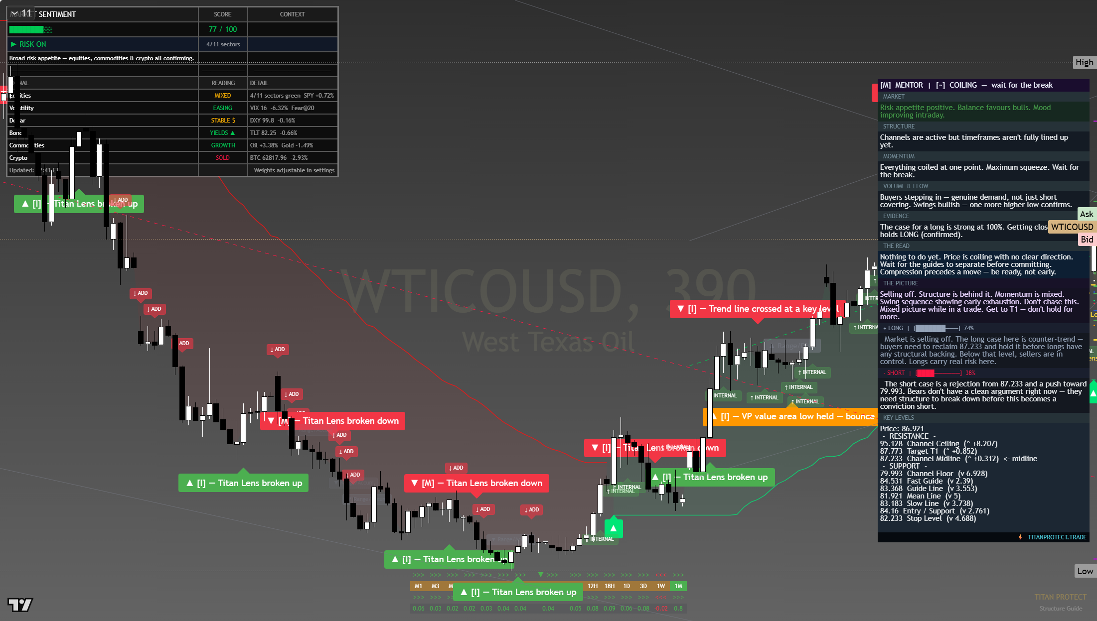 Crude Oil (WTI) framework chart, 1 August 2026