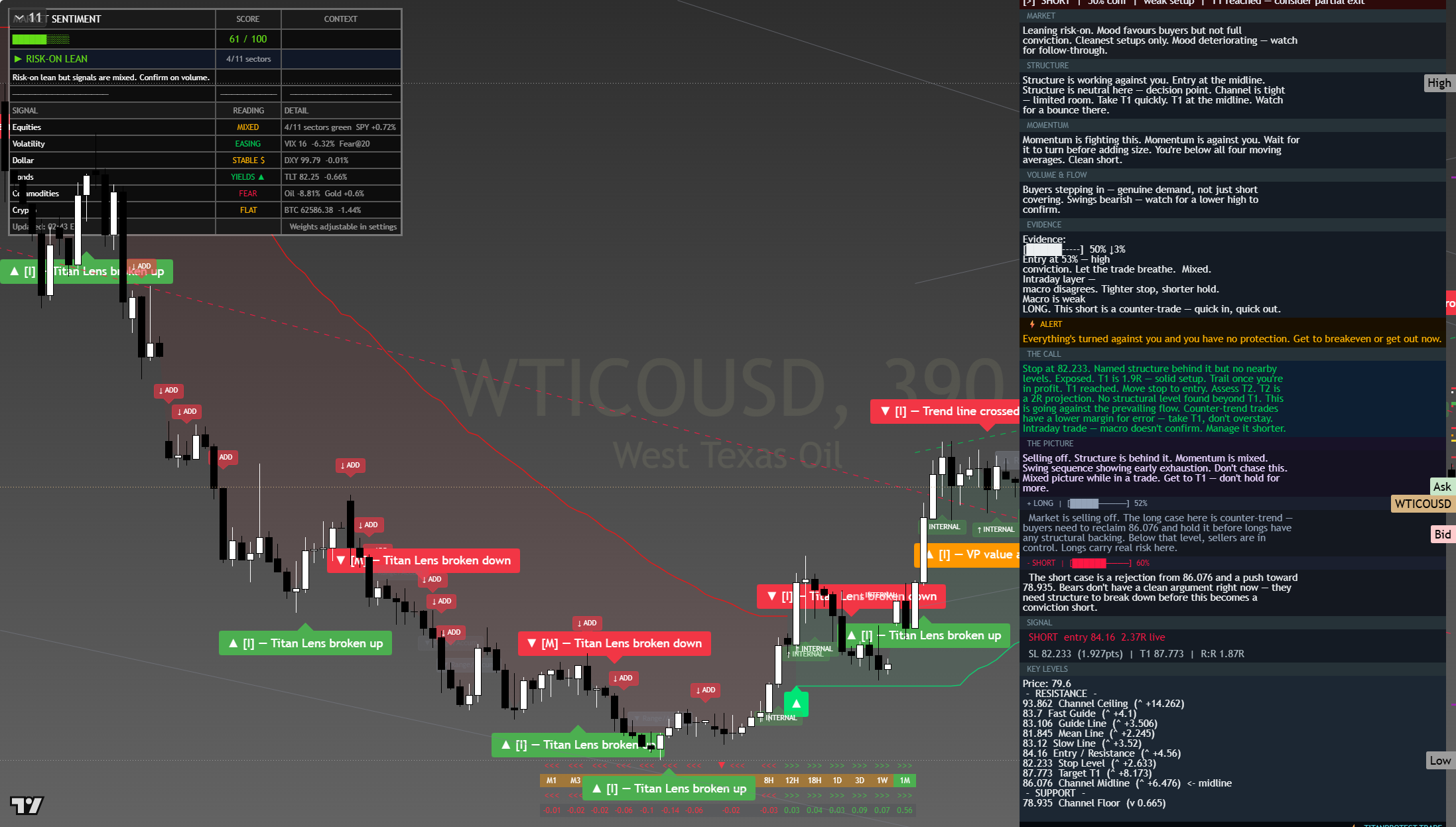 Crude Oil (WTI) framework chart, 3 August 2026