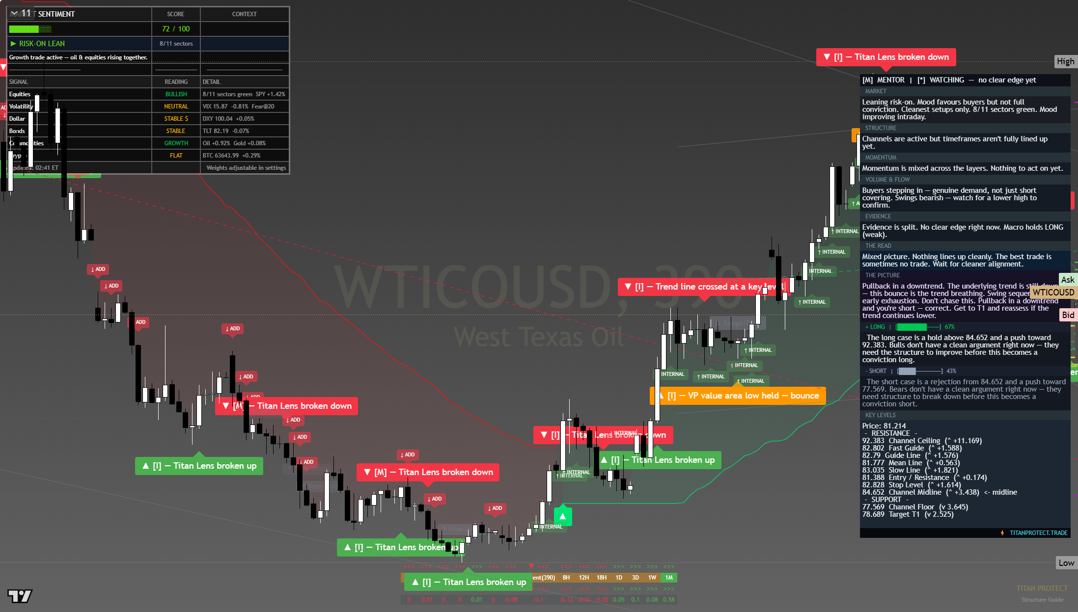 Crude Oil (WTI) framework chart, 4 August 2026